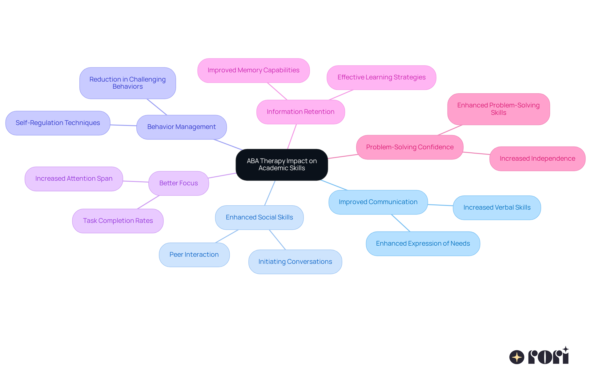 The central node represents ABA therapy, while the branches illustrate the various benefits that contribute to improving academic skills for children with autism. Each branch shows how these benefits work together to support a child's educational journey.