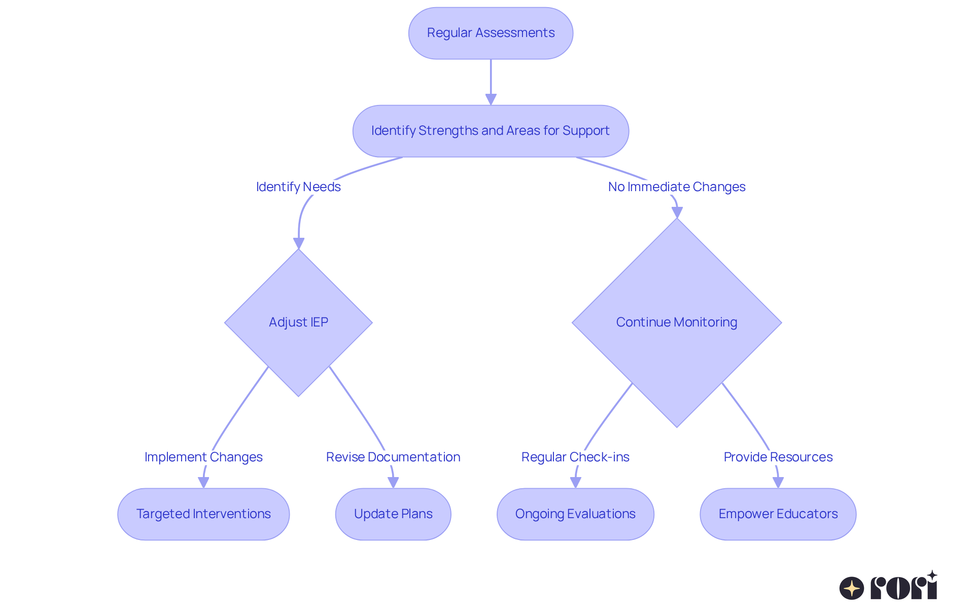 This flowchart shows the steps involved in monitoring IEPs. Start with regular assessments, which help identify strengths and areas needing support. From there, adjustments can be made to the IEP, or monitoring can continue to ensure the plan stays effective.