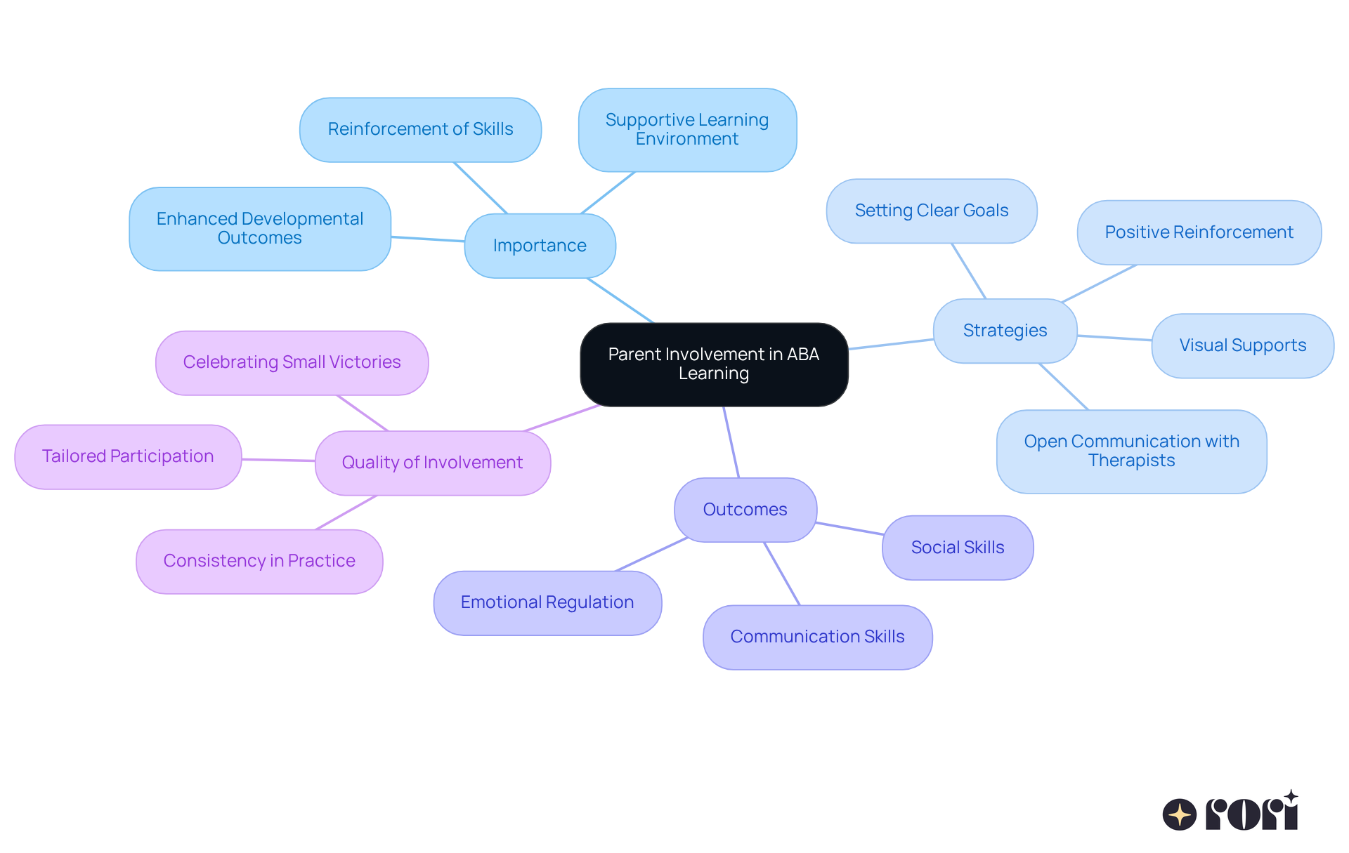 The central node represents the main theme of parental involvement, while the branches show different aspects of how parents can support their child's learning. Each color-coded branch highlights a specific area, making it easy to follow the connections and understand the overall impact.