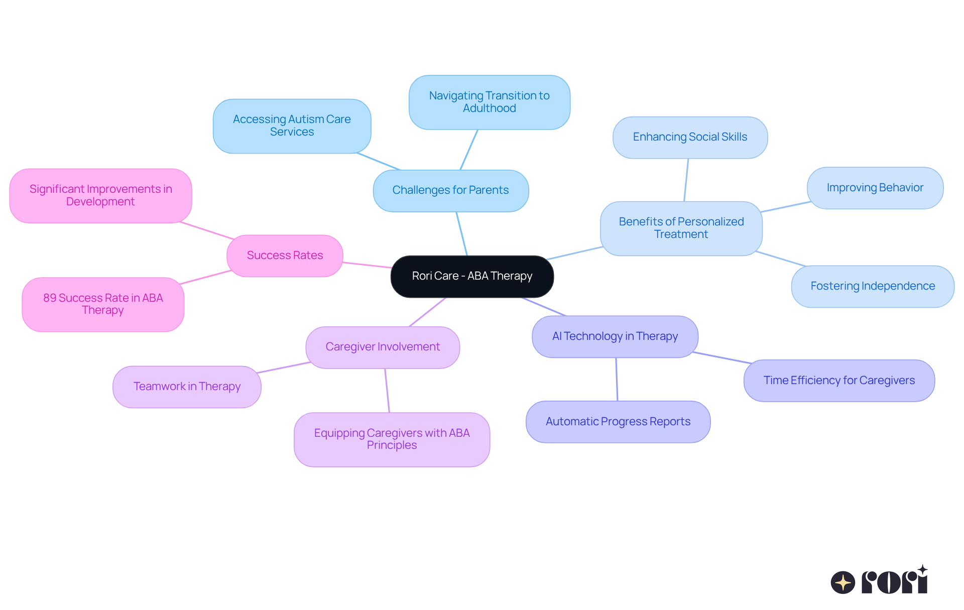 The central node represents Rori Care's ABA therapy. Each branch highlights a key aspect of the therapy approach, showing how they connect to the overall goal of supporting transitioning autistic adults.
