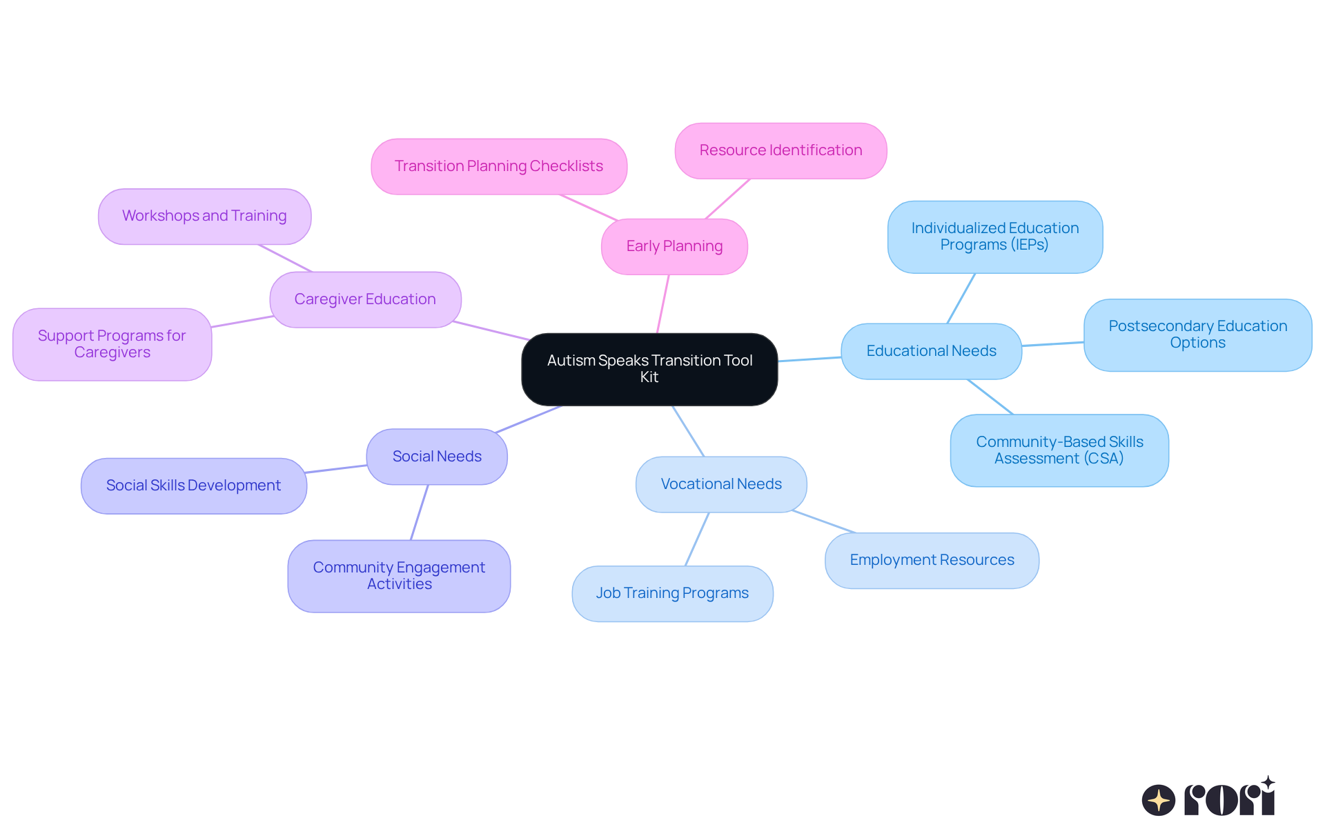 The center represents the toolkit, and the branches show different areas of focus. Each branch leads to specific resources or actions that families can take to support their child's transition to adulthood.