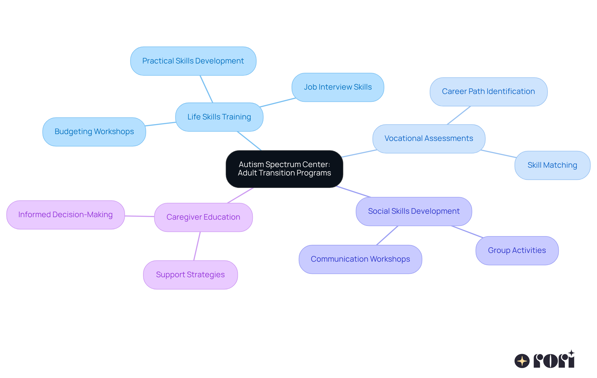 The central node represents the overall goal of supporting individuals with autism in their transition to adulthood. Each branch highlights a specific area of focus, showing how these programs work together to empower participants and their caregivers.