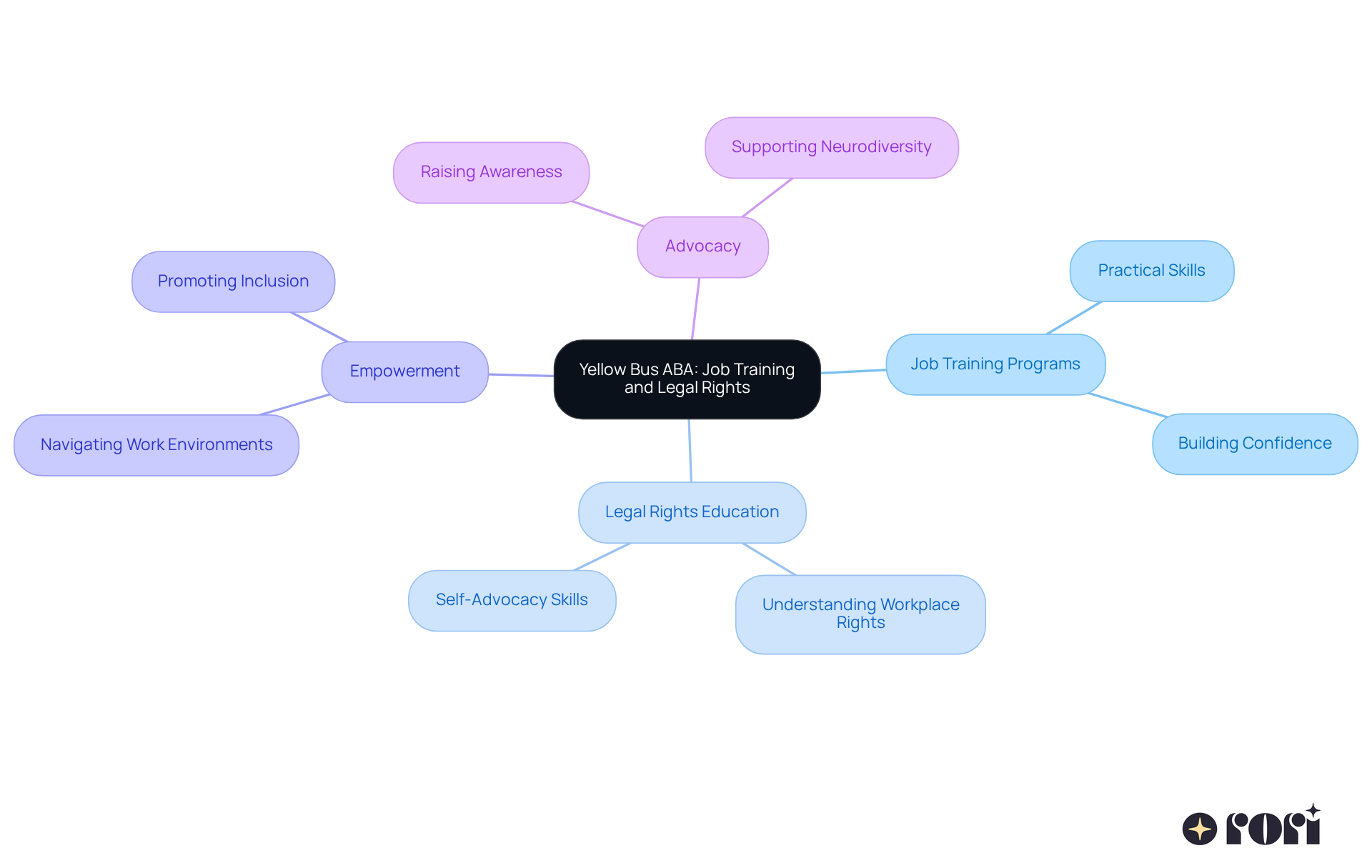 The central node represents the main focus of Yellow Bus ABA, while the branches show the different aspects of their programs. Each branch highlights how job training and legal rights education work together to empower autistic adults in the workplace.