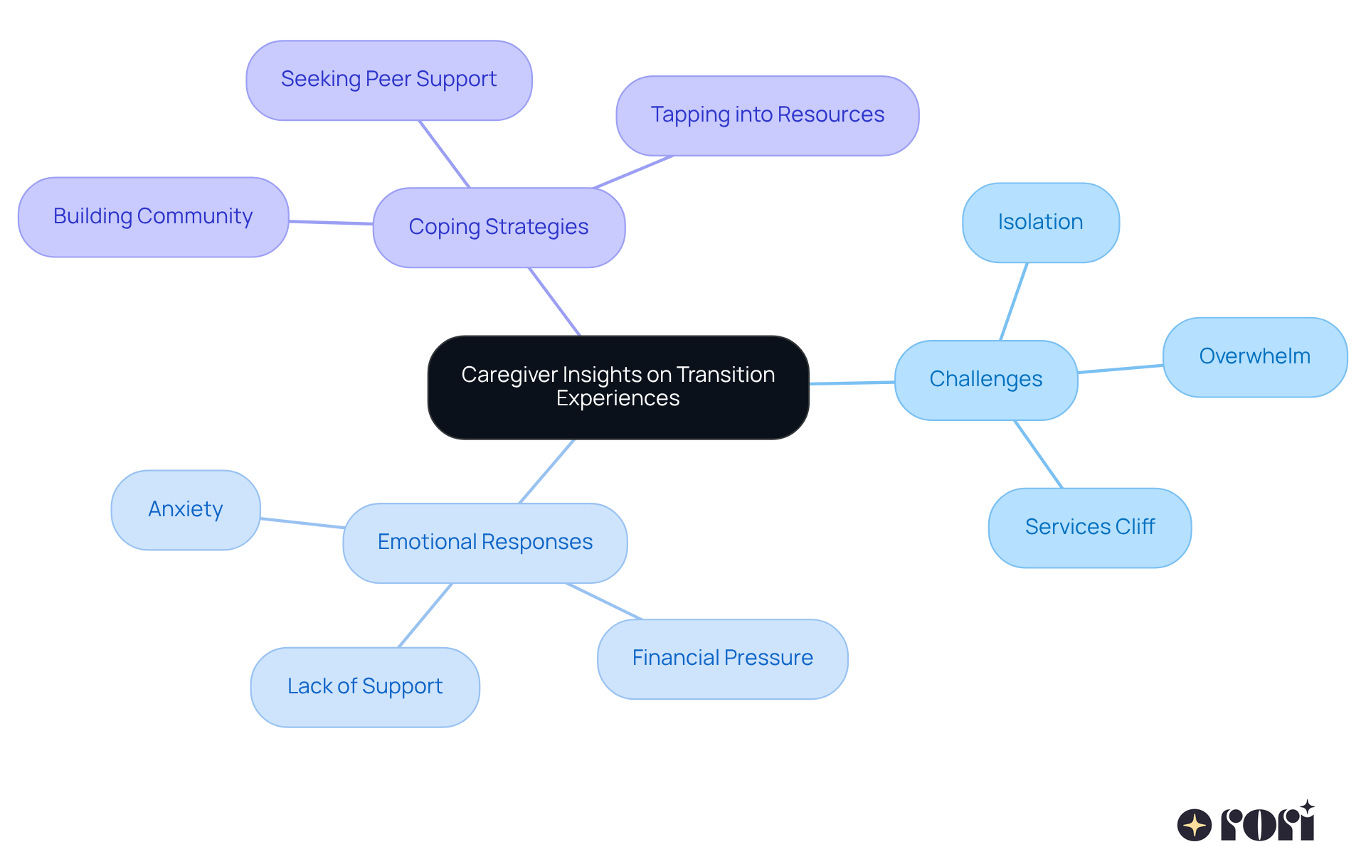 The central node represents the main topic, while branches show the challenges caregivers face, their emotional responses, and the strategies they use to cope. Each color-coded branch helps you see how these elements are interconnected.