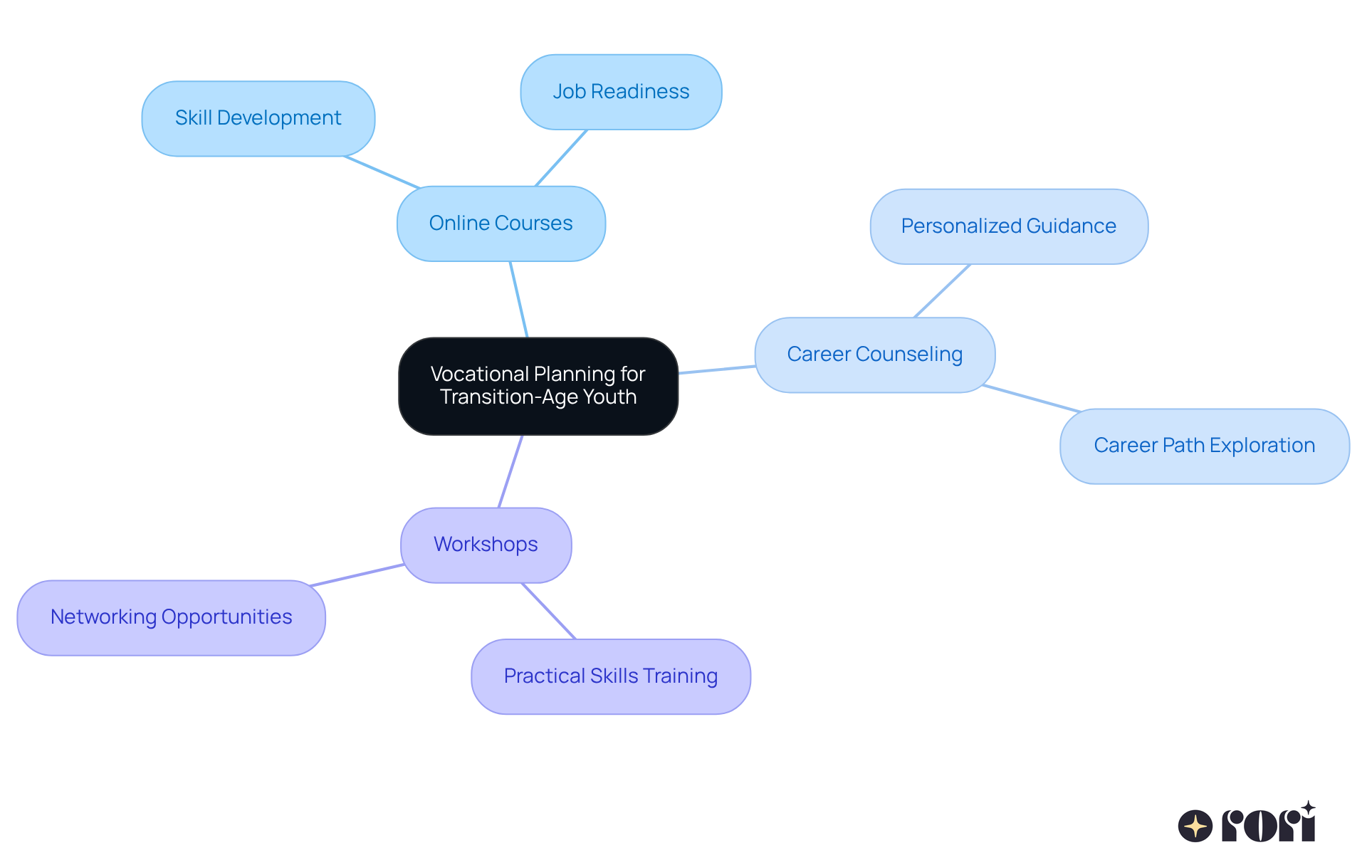 The center represents the main focus on vocational planning, with branches showing different resources available. Each sub-branch highlights specific skills or outcomes, illustrating how these resources contribute to better job readiness and employability.