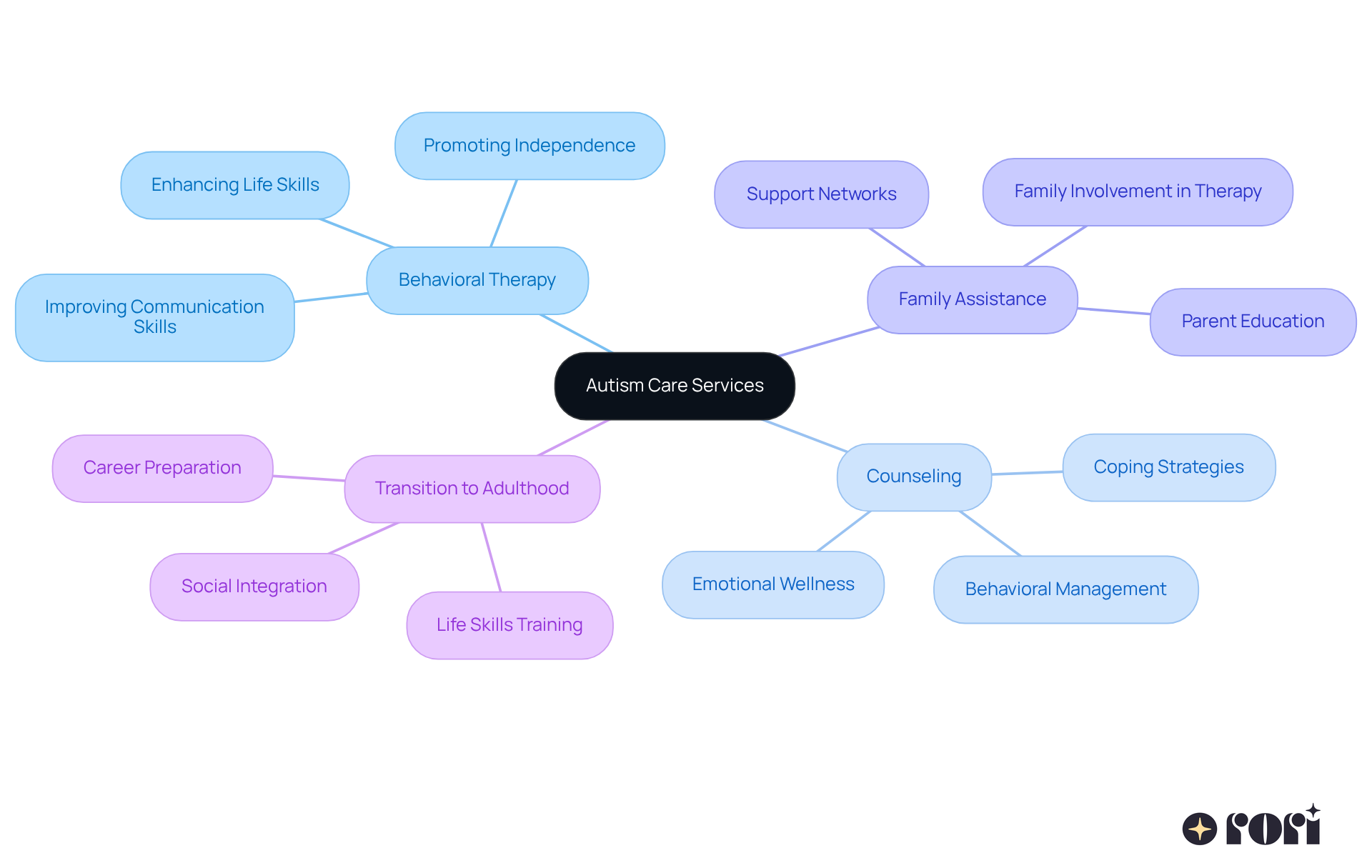 The central node represents the overall autism care services, while the branches show different strategies and their specific benefits. Follow the branches to see how each service contributes to empowering individuals on the spectrum.