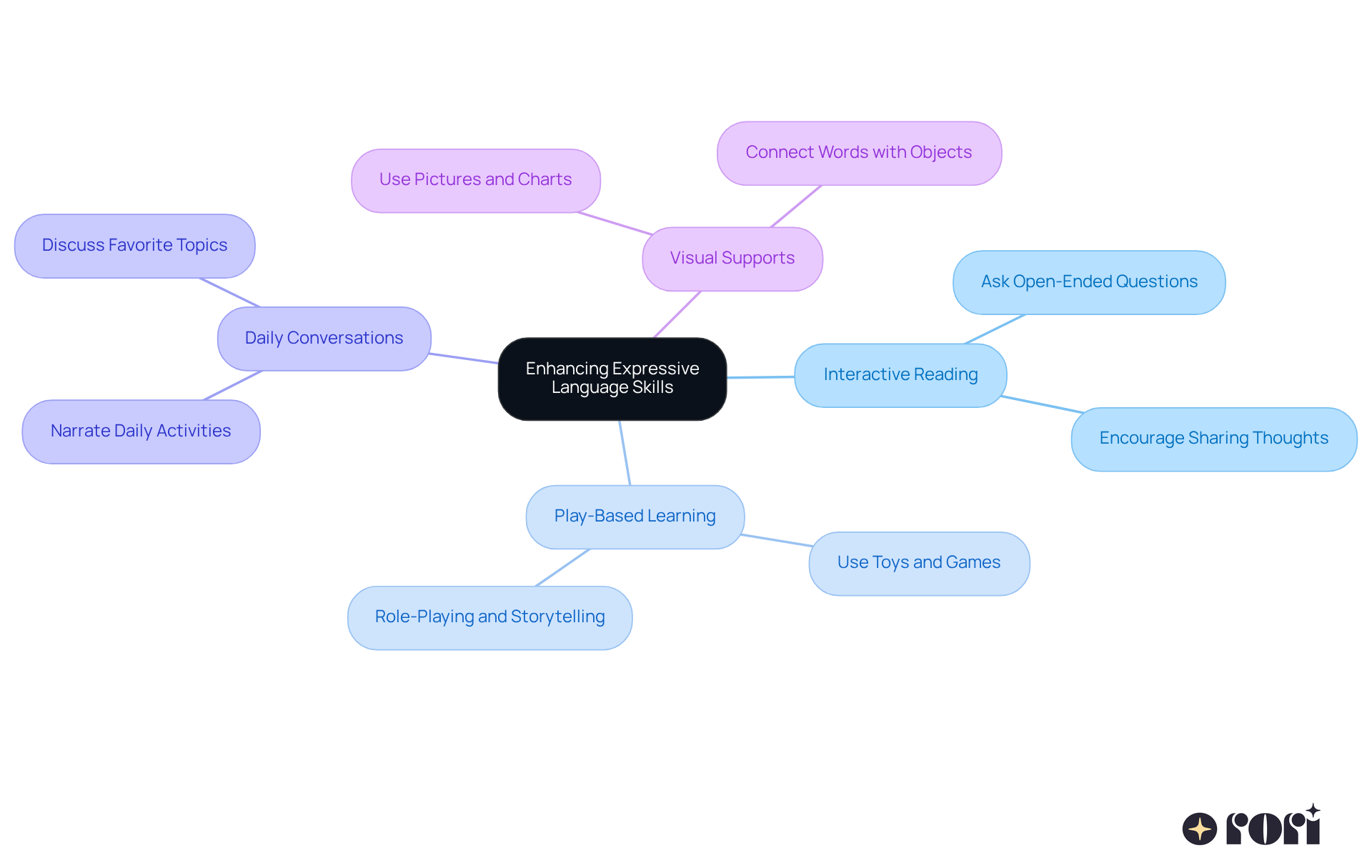 The central node represents the main goal, while each branch shows a different strategy. Follow the branches to see specific ideas and tips for each method.