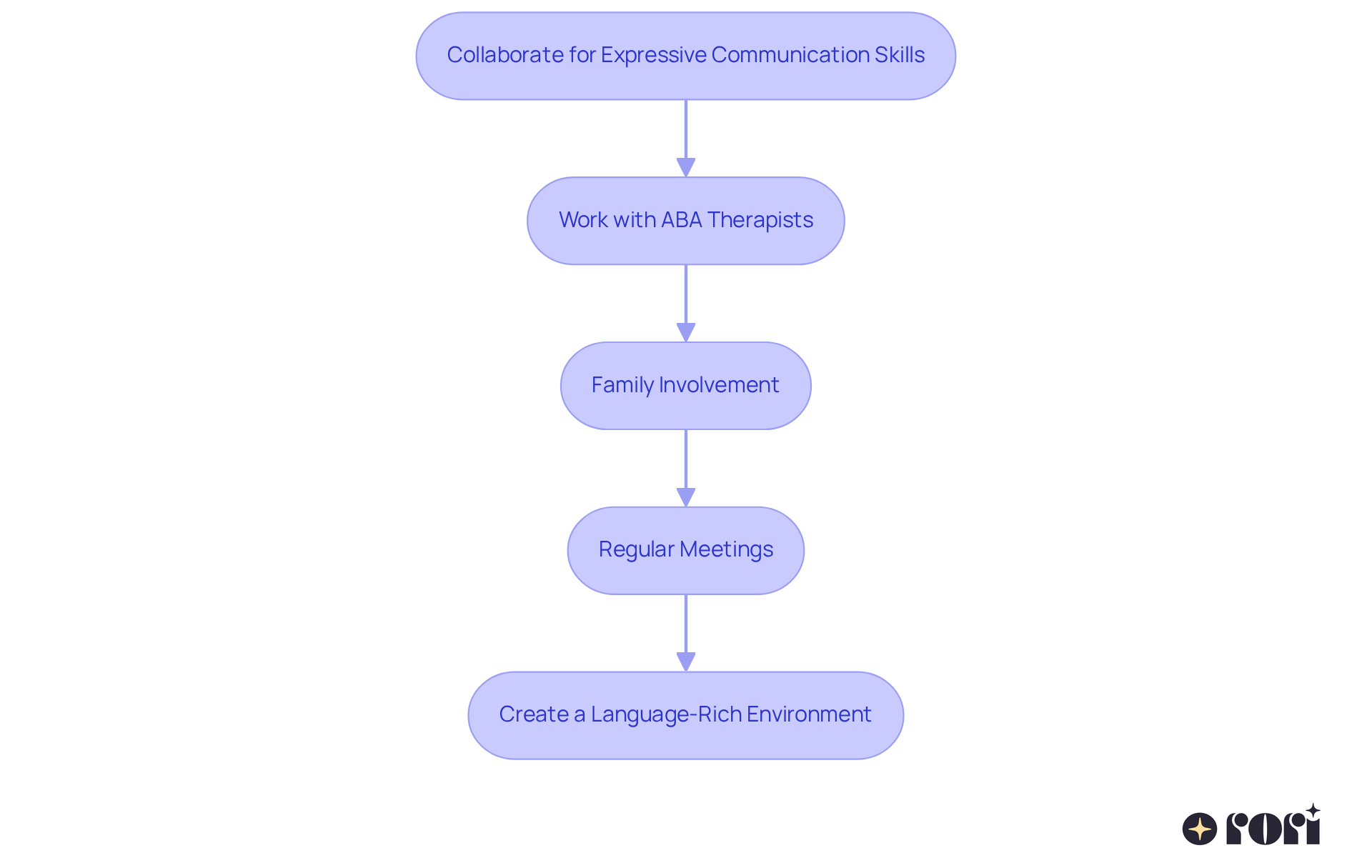 Each box represents a step in the collaboration process. Follow the arrows to see how each action contributes to improving your child's expressive communication skills.