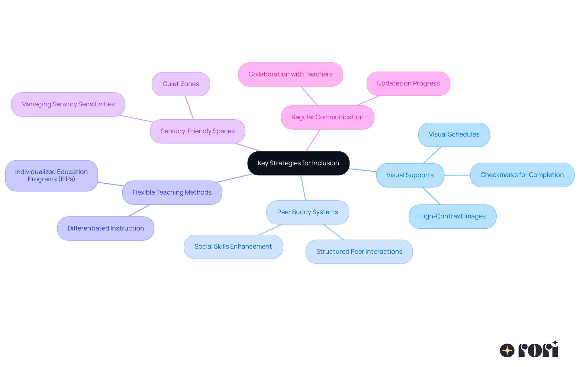 The central node represents the main goal of creating inclusive classrooms, while each branch shows a specific strategy. The sub-branches provide additional details about how each strategy can be implemented.