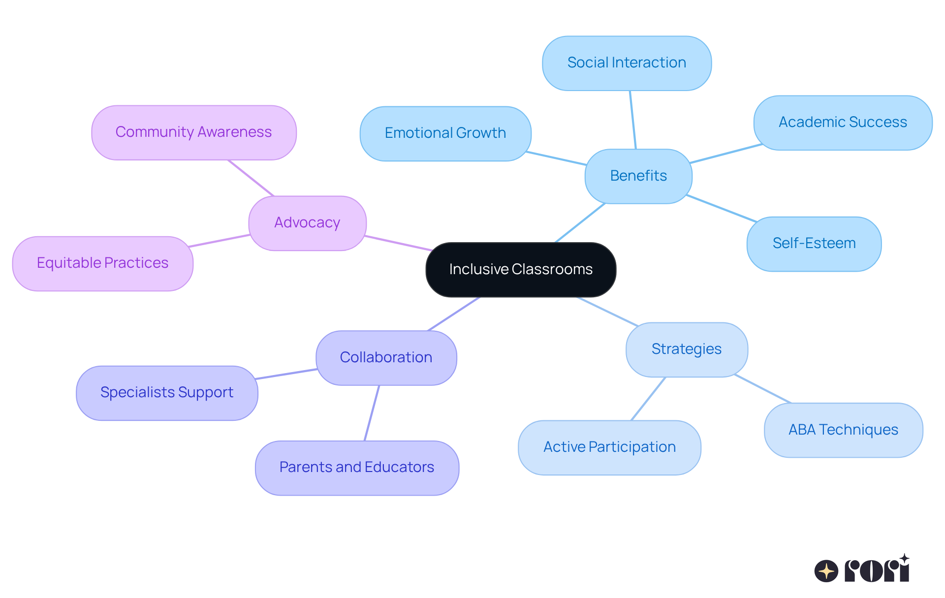 The center represents the main idea of inclusive classrooms. Each branch shows a different aspect or benefit of inclusion, helping you understand how they all connect and contribute to a supportive learning environment.
