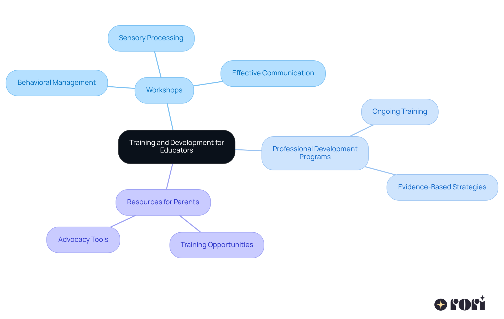The central node represents the main focus on training for educators, while the branches show specific topics and resources that support this goal. Each color-coded branch helps you see how different aspects contribute to creating inclusive classrooms.
