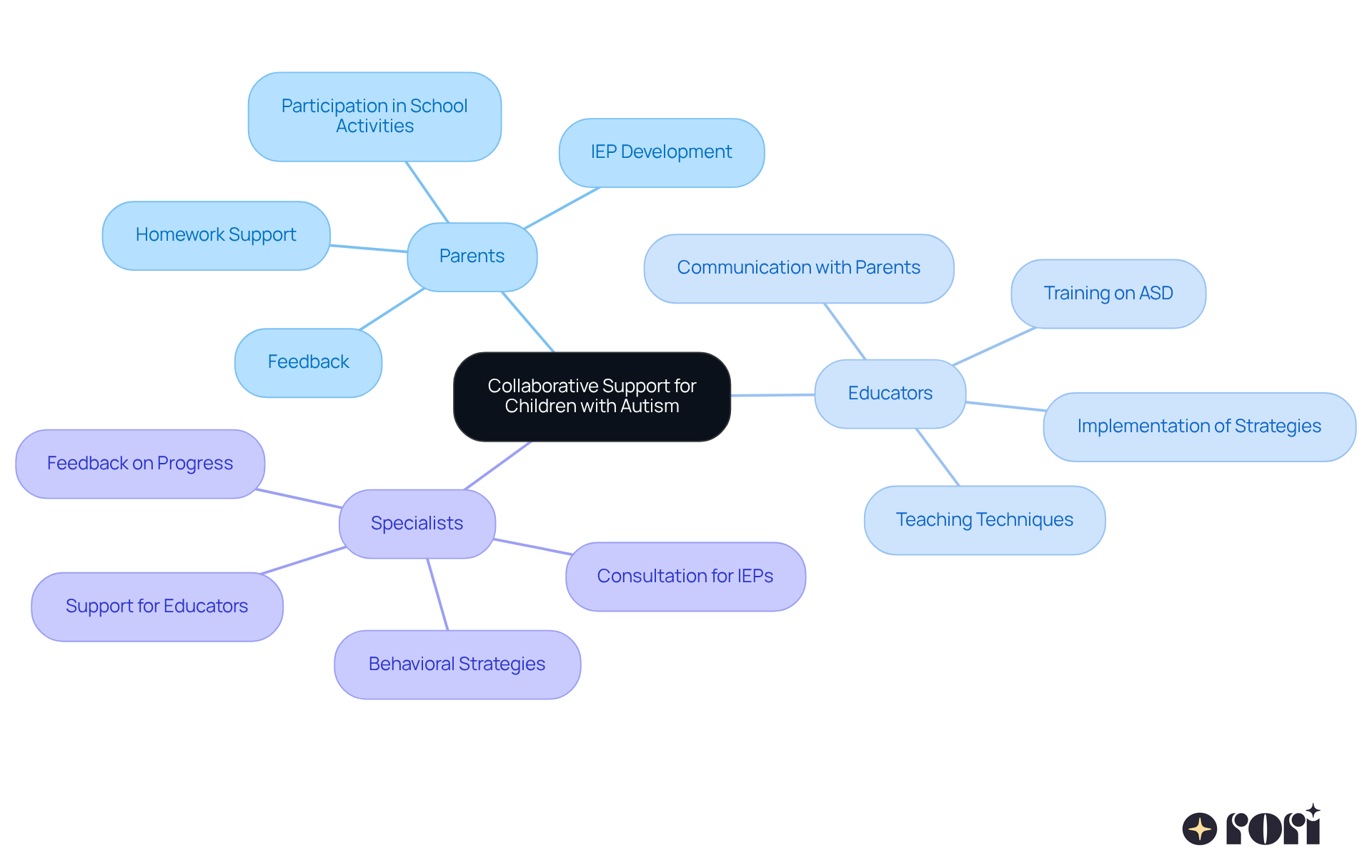 The center represents the overall goal of collaboration, while the branches show the different groups involved and their specific contributions to supporting children with autism.