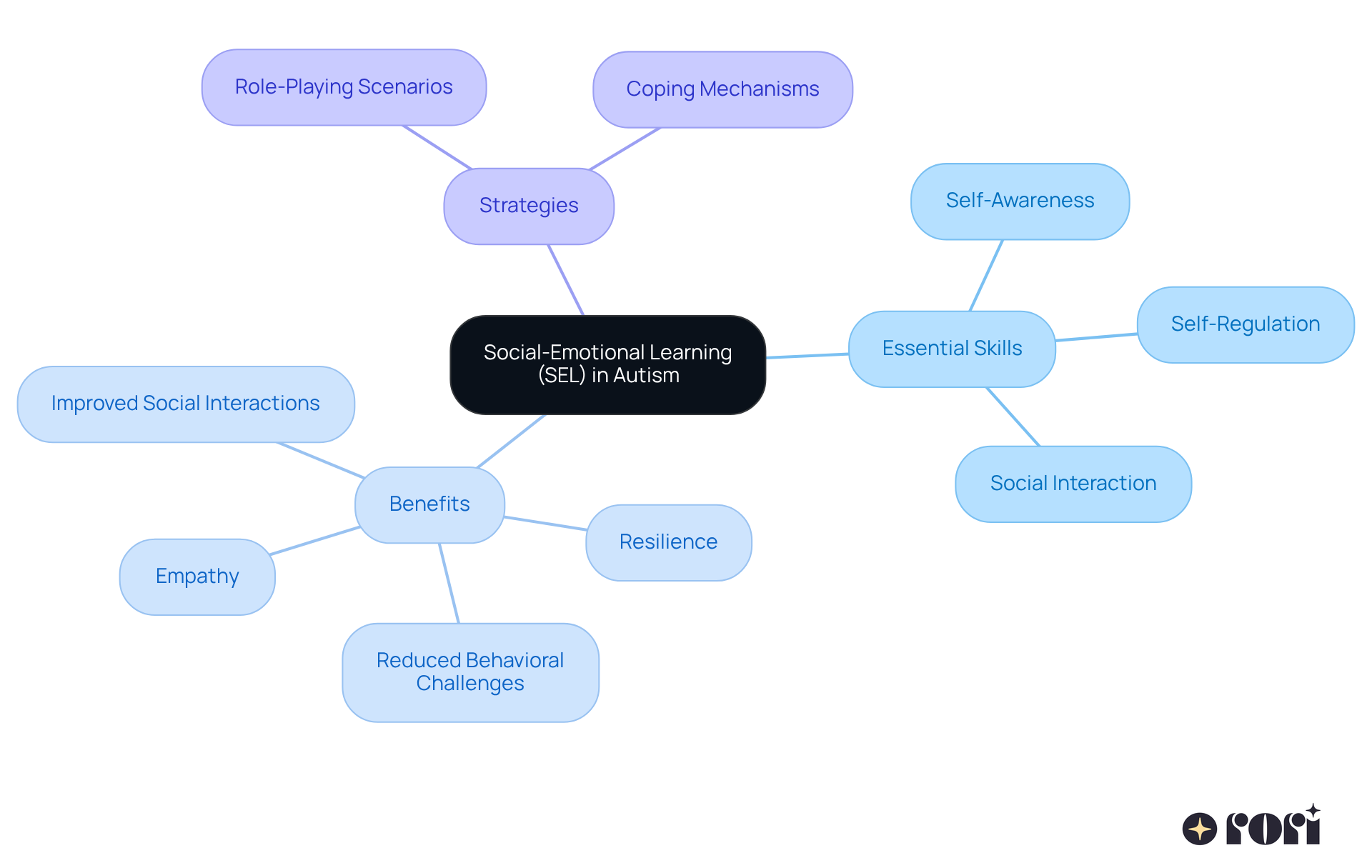 The central node represents SEL, with branches showing essential skills, benefits, and strategies. Each branch highlights how SEL contributes to emotional understanding and overall well-being for children with autism. The central node represents SEL, with branches showing essential skills, benefits, and strategies. Each branch highlights how SEL contributes to emotional understanding and overall well-being for children with autism.