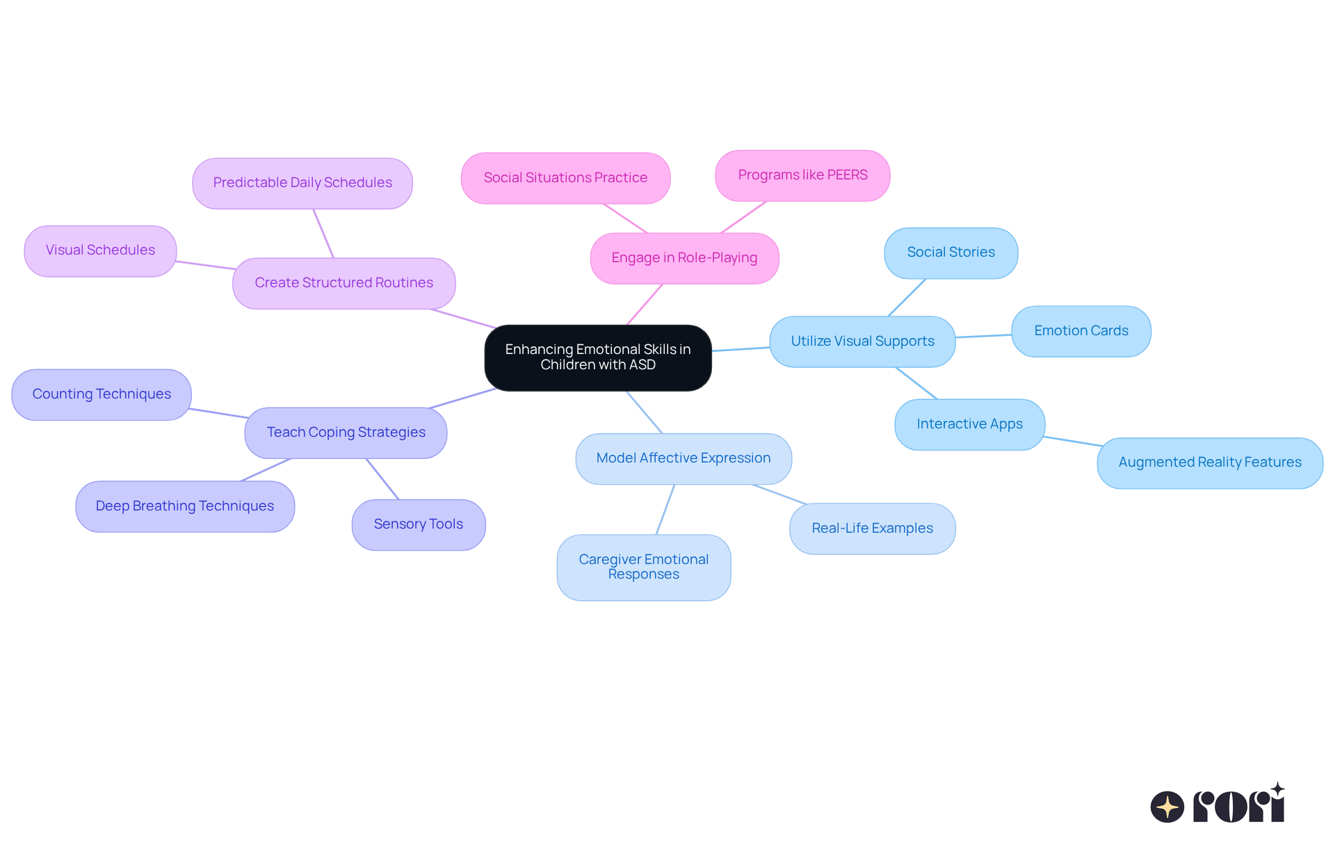 The central node represents the main goal of enhancing emotional skills, while each branch shows a different strategy. The sub-branches provide specific actions or examples related to each strategy, helping you understand how to implement them. The central node represents the main goal of enhancing emotional skills, while each branch shows a different strategy. The sub-branches provide specific actions or examples related to each strategy, helping you understand how to implement them.