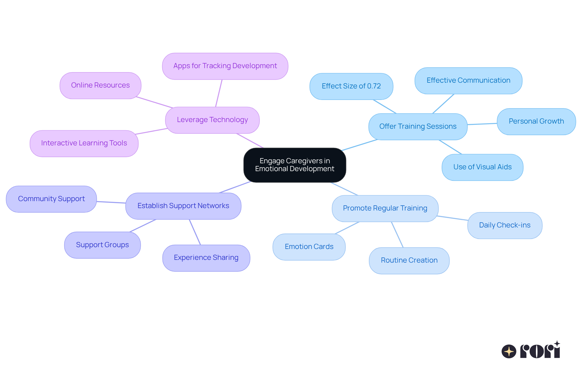 The central node represents the main goal of engaging caregivers, while the branches show specific strategies. Each strategy can be explored further through its sub-points, illustrating how they contribute to the overall objective. The central node represents the main goal of engaging caregivers, while the branches show specific strategies. Each strategy can be explored further through its sub-points, illustrating how they contribute to the overall objective.