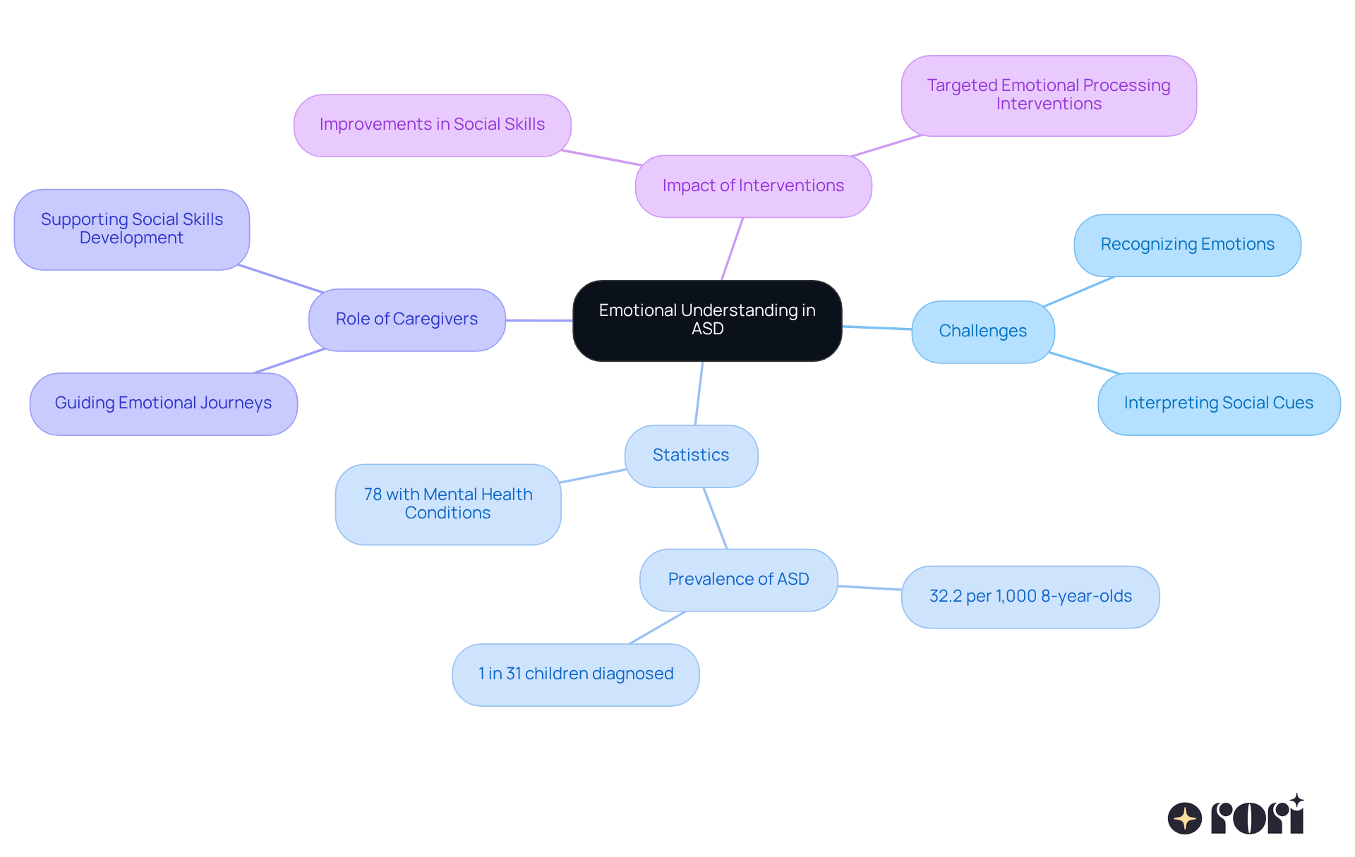 The central node represents the main topic, while branches show different aspects of emotional understanding, including challenges faced, the role of caregivers, and the positive effects of targeted interventions. The central node represents the main topic, while branches show different aspects of emotional understanding, including challenges faced, the role of caregivers, and the positive effects of targeted interventions.