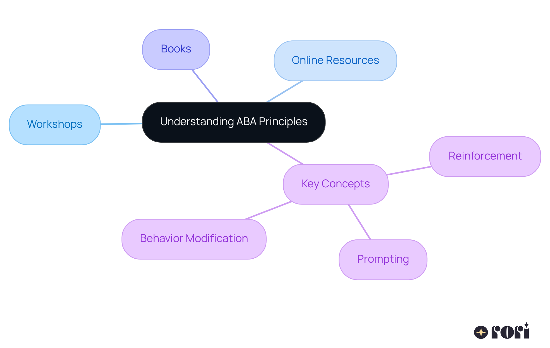 The central idea is about understanding ABA principles, and the branches show different ways parents can learn and apply these concepts to support their child's development. The central idea is about understanding ABA principles, and the branches show different ways parents can learn and apply these concepts to support their child's development.