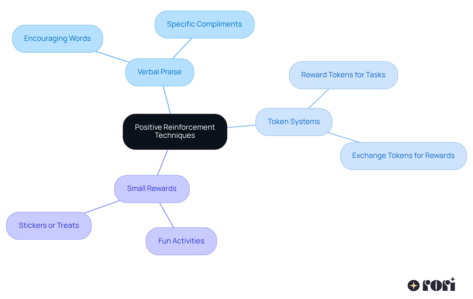The central idea is positive reinforcement, with branches showing different techniques. Each technique helps motivate children and supports their behavioral growth. The central idea is positive reinforcement, with branches showing different techniques. Each technique helps motivate children and supports their behavioral growth.