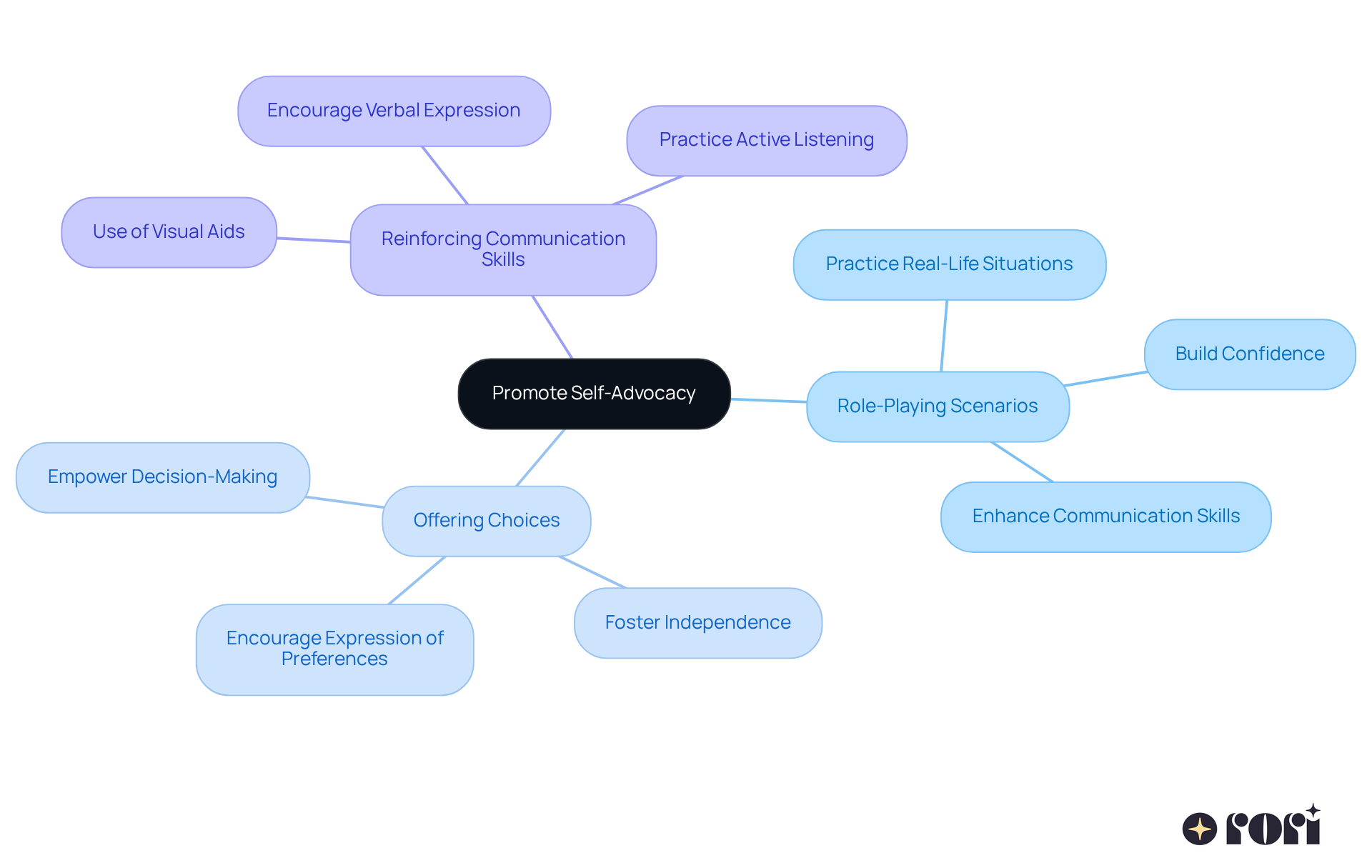 The center represents the main goal of promoting self-advocacy, while the branches show different strategies you can use. Each strategy helps your child express themselves better and take an active role in their therapy. The center represents the main goal of promoting self-advocacy, while the branches show different strategies you can use. Each strategy helps your child express themselves better and take an active role in their therapy.