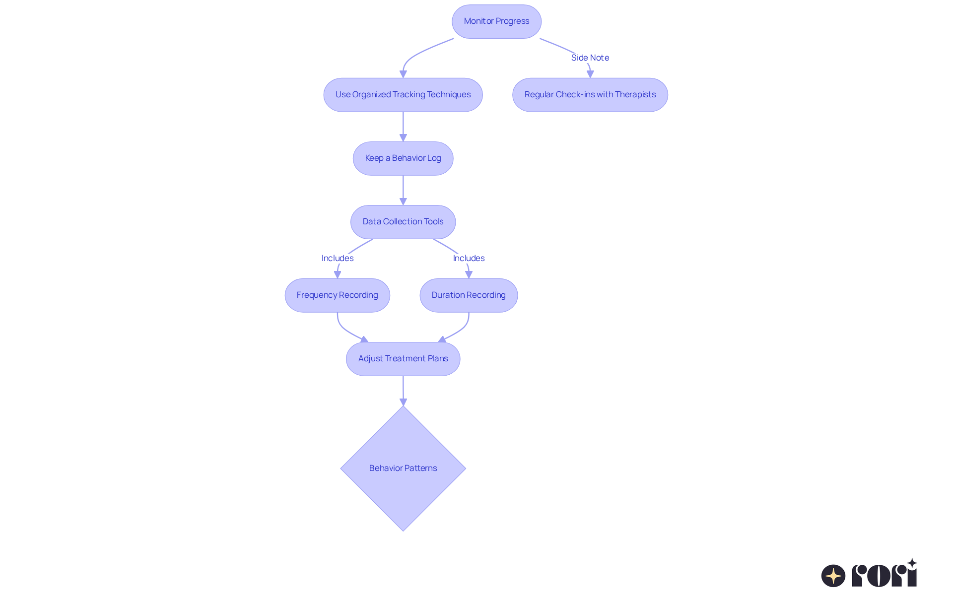 This flowchart outlines the steps guardians can take to monitor their child's progress in ABA therapy. Each step leads to the next, showing how organized tracking can help adjust treatment effectively.