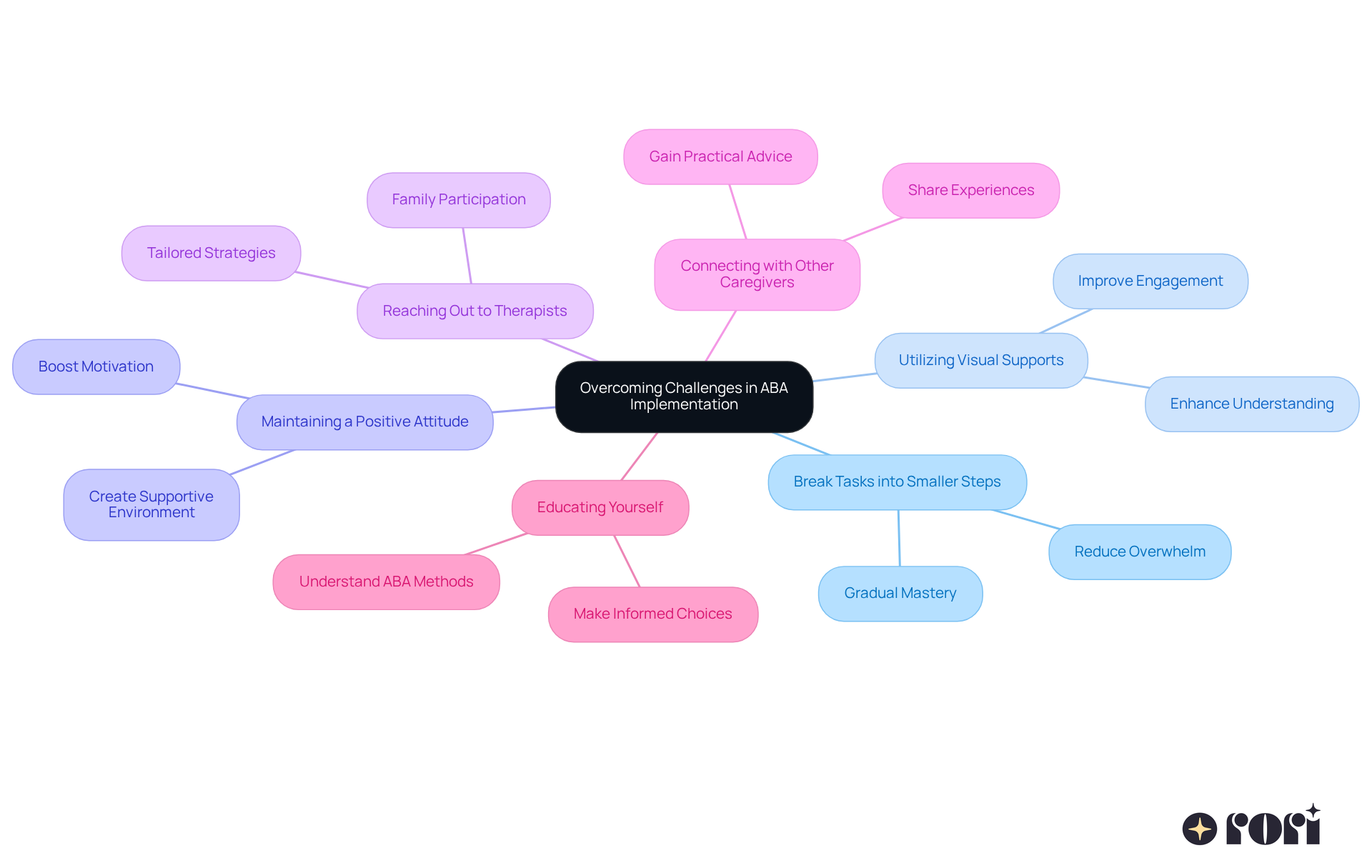 The central node represents the main theme of overcoming challenges in ABA. Each branch shows a strategy that can help parents, and the sub-branches provide additional tips or insights related to that strategy. The central node represents the main theme of overcoming challenges in ABA. Each branch shows a strategy that can help parents, and the sub-branches provide additional tips or insights related to that strategy.