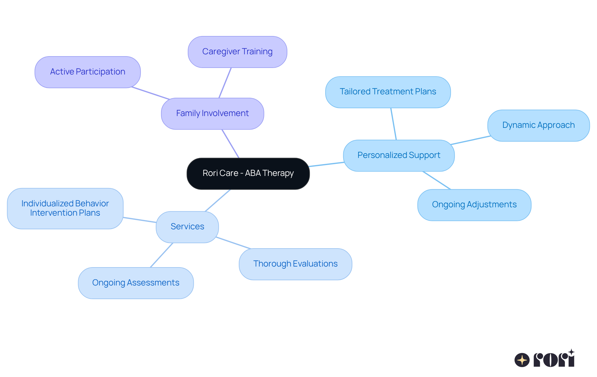 Start at the center with Rori Care's approach to ABA therapy, then follow the branches to see the services offered and the role of family involvement in supporting therapy success. Start at the center with Rori Care's approach to ABA therapy, then follow the branches to see the services offered and the role of family involvement in supporting therapy success.