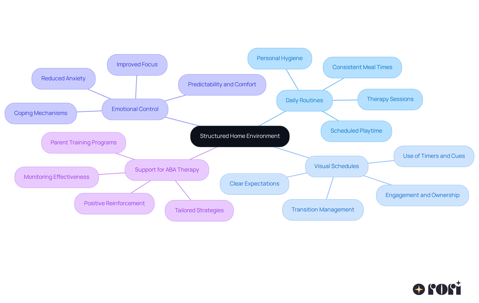 The central idea is about creating a structured home environment. Each branch represents a key aspect of this concept, showing how they all contribute to supporting children in ABA therapy. The central idea is about creating a structured home environment. Each branch represents a key aspect of this concept, showing how they all contribute to supporting children in ABA therapy.