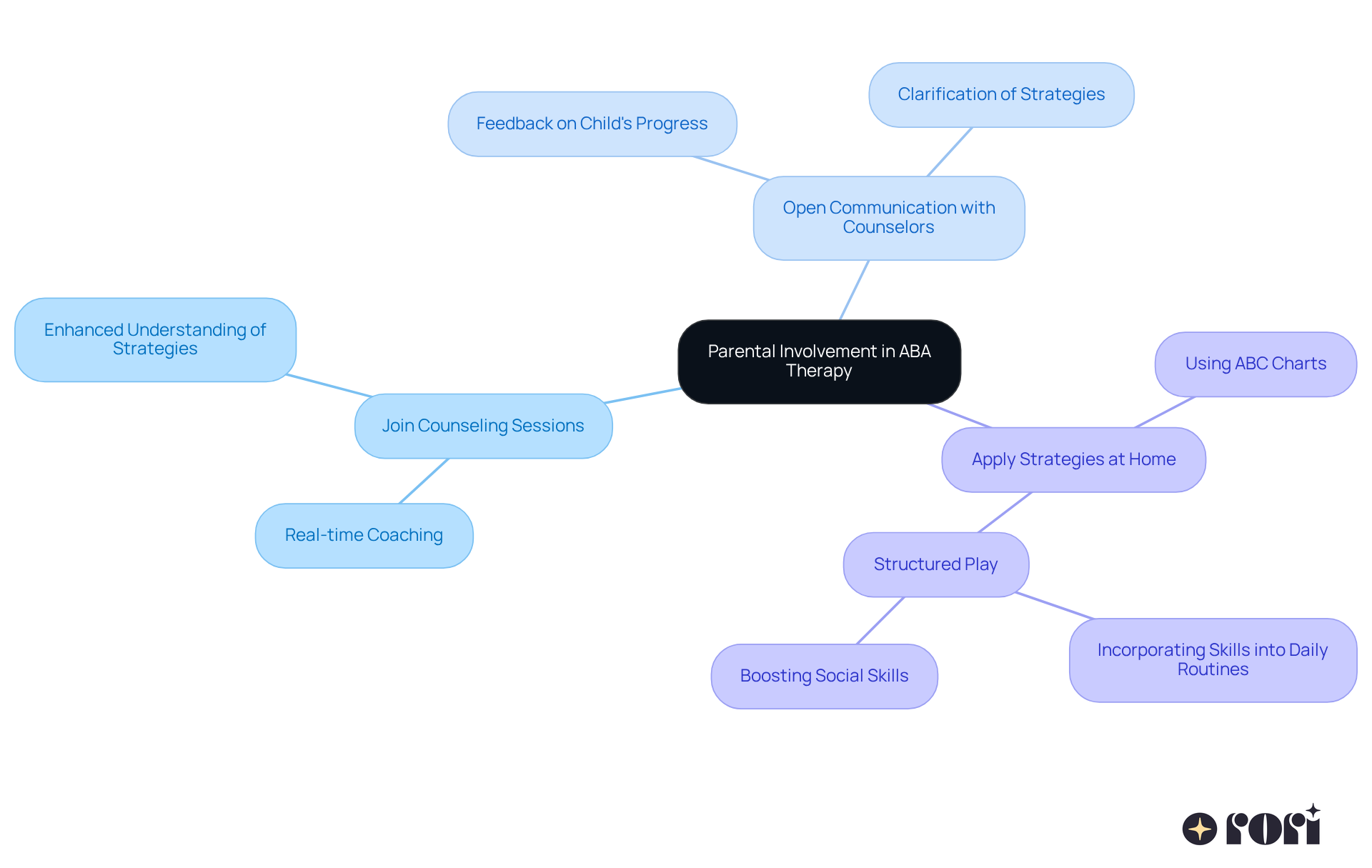 The central node represents the main theme of parental involvement, while the branches show different strategies and their benefits. Each color-coded branch helps you easily identify the various ways parents can support their child's therapy. The central node represents the main theme of parental involvement, while the branches show different strategies and their benefits. Each color-coded branch helps you easily identify the various ways parents can support their child's therapy.