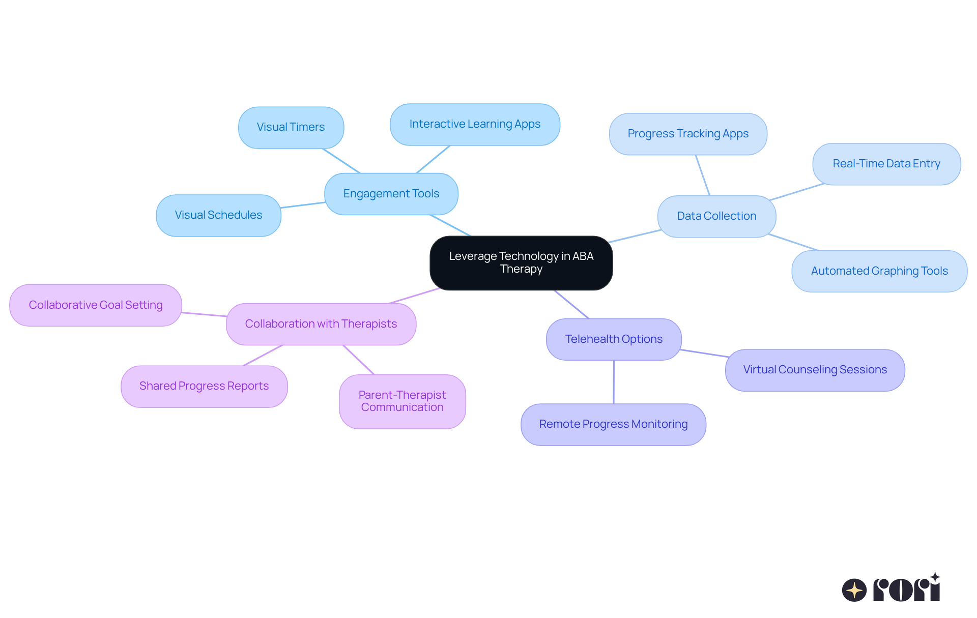 The central node represents the main theme of using technology in ABA therapy. Each branch shows different areas where technology can help, and the sub-branches provide specific examples or tools related to those areas. The central node represents the main theme of using technology in ABA therapy. Each branch shows different areas where technology can help, and the sub-branches provide specific examples or tools related to those areas.