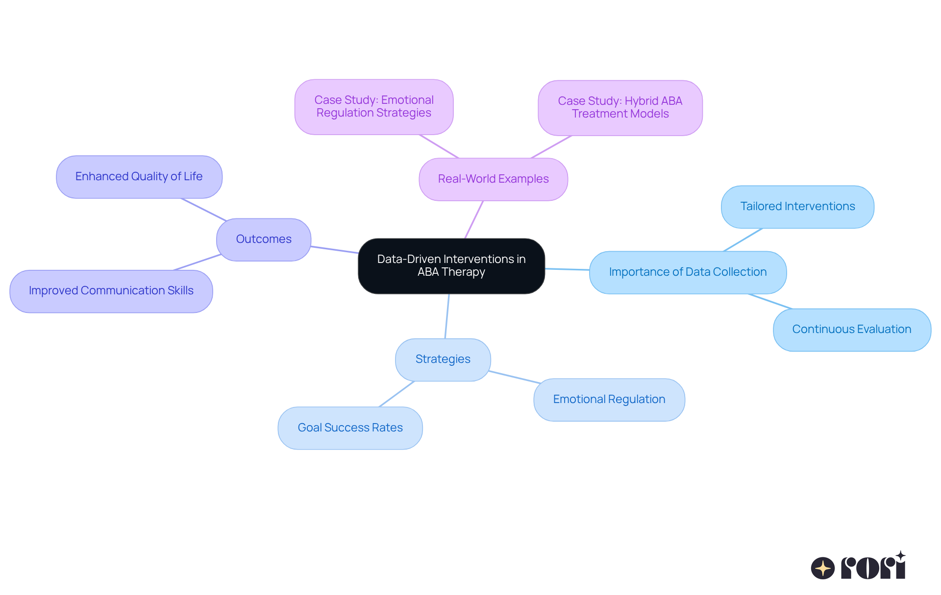 The central node represents the main theme of data-driven interventions. Each branch shows a key area related to this theme, helping you understand how data collection influences various aspects of ABA therapy.