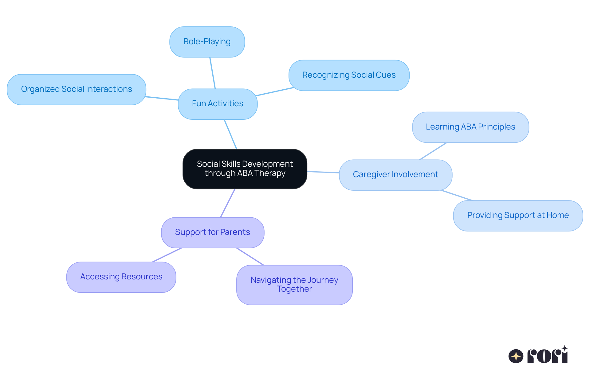 The central node represents the main focus on social skills development, while the branches show different aspects like activities and caregiver roles. Each color-coded branch helps you see how everything connects to support children with autism.