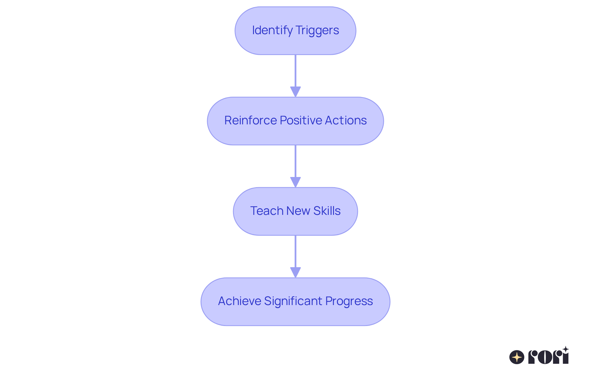 This flowchart shows the steps in ABA therapy. Start by identifying what triggers challenging behaviors, then reinforce positive actions, teach new skills, and see significant progress. Each step builds on the previous one to create a positive change.