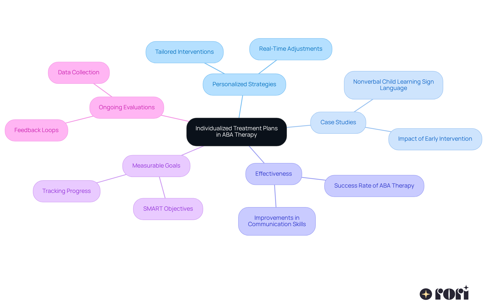The center represents the main idea of personalized treatment plans. Each branch shows a key area related to this concept, and the sub-branches provide more details or examples, helping you understand how everything connects.