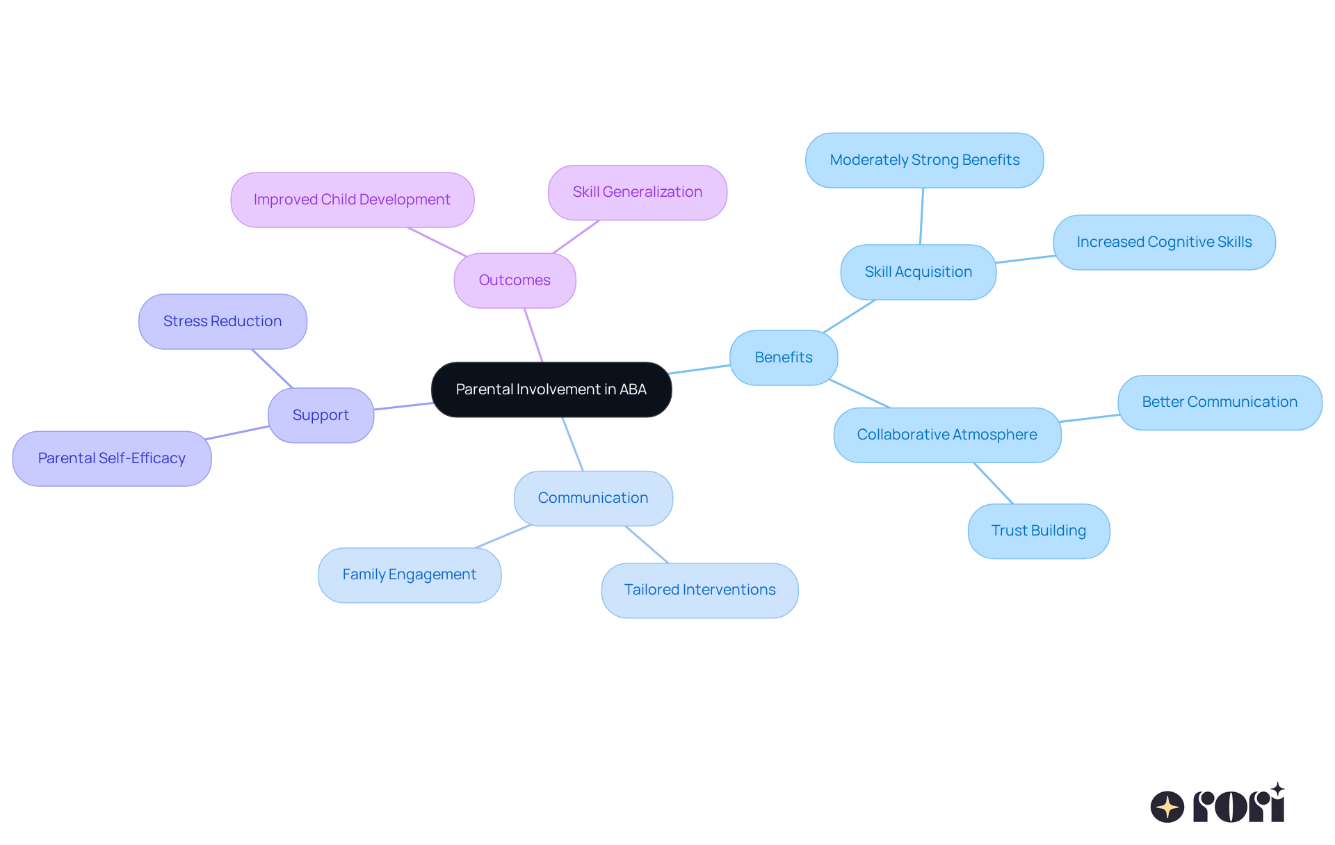 The central node represents the main idea of parental involvement, while the branches show the various benefits and aspects of this engagement. Each color-coded branch helps you understand how these elements connect to improve outcomes for children with autism.