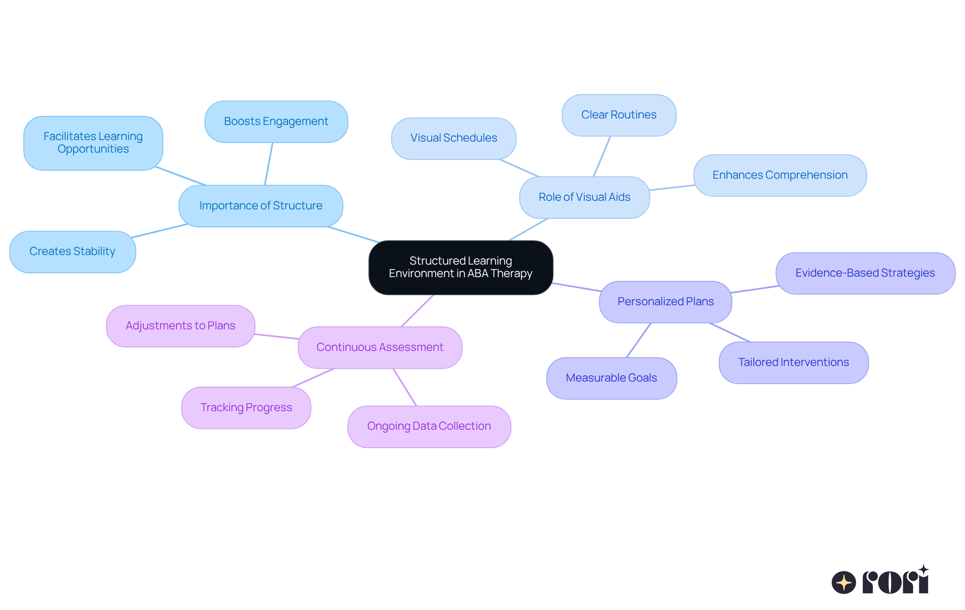 Start at the center with the main idea of structured learning environments. Follow the branches to see how each aspect contributes to effective learning and development in children with autism.