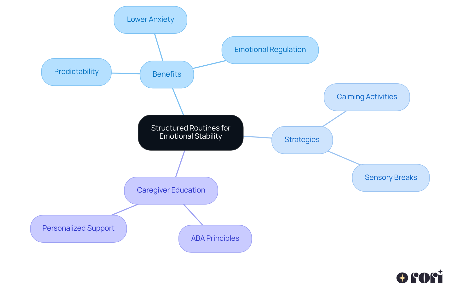 The central node represents the main idea of structured routines. Each branch shows a related topic, and the sub-branches detail specific aspects or strategies. This layout helps visualize how everything connects to support emotional stability in children with autism. The central node represents the main idea of structured routines. Each branch shows a related topic, and the sub-branches detail specific aspects or strategies. This layout helps visualize how everything connects to support emotional stability in children with autism.