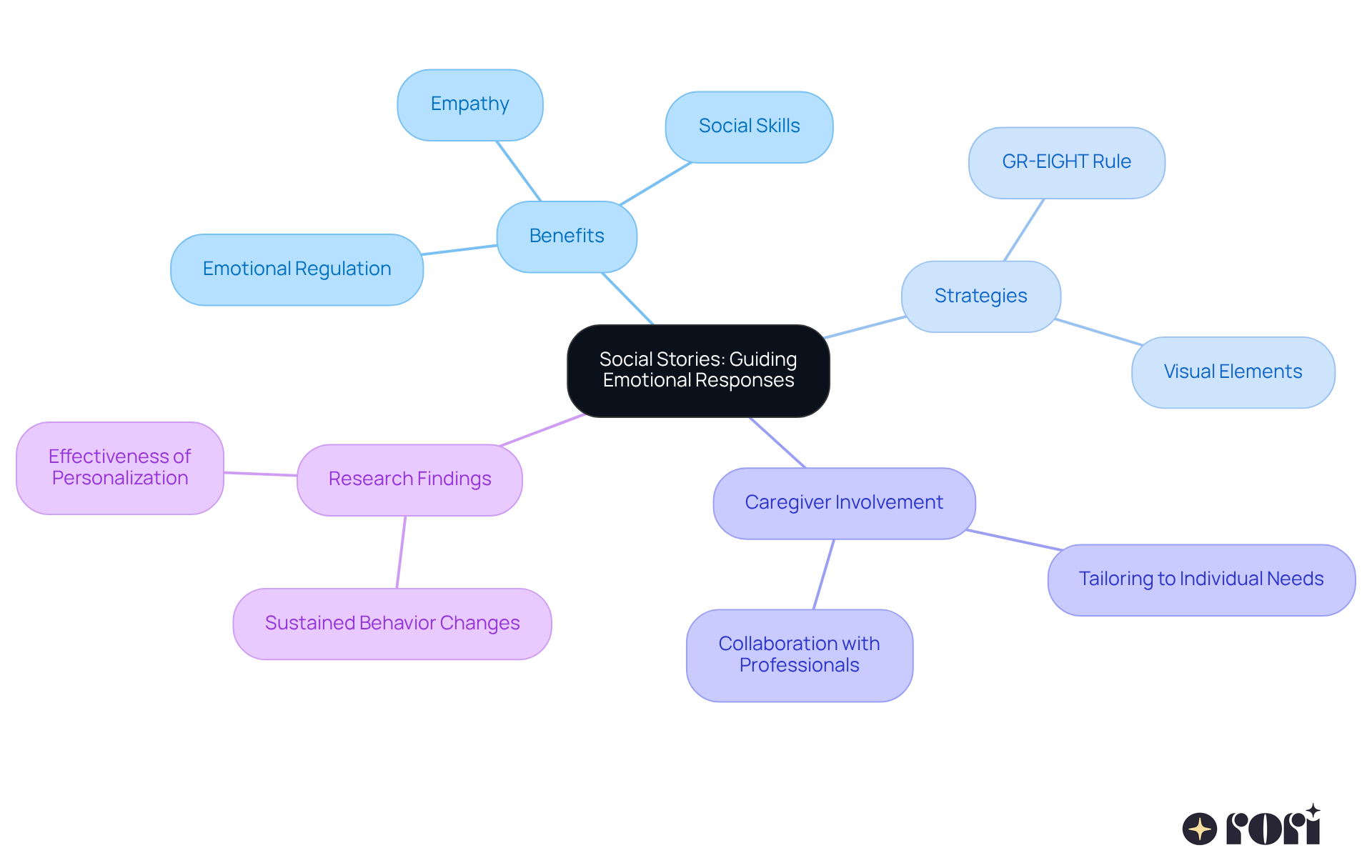 The central node represents the main topic of social stories. Each branch shows a different aspect of how these narratives help children, with sub-branches providing more detail. Follow the branches to see how everything connects! The central node represents the main topic of social stories. Each branch shows a different aspect of how these narratives help children, with sub-branches providing more detail. Follow the branches to see how everything connects!