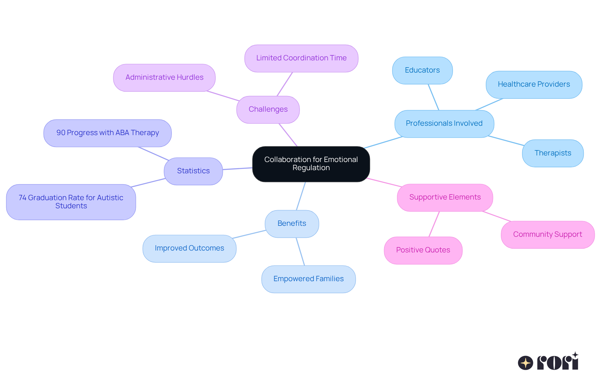 The center represents the main theme of collaboration, with branches showing the different professionals involved, the benefits of working together, important statistics, challenges faced, and supportive elements like positive quotes. The center represents the main theme of collaboration, with branches showing the different professionals involved, the benefits of working together, important statistics, challenges faced, and supportive elements like positive quotes.