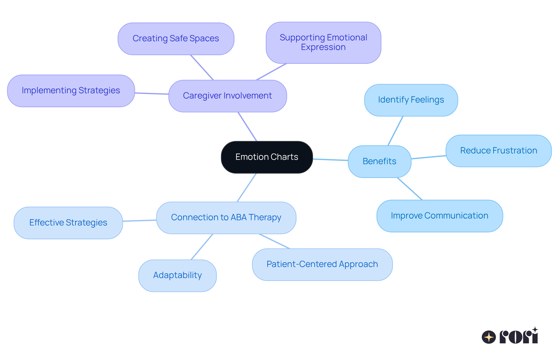 The central node represents emotion charts, while the branches show their benefits and connections to therapy. Each color-coded branch helps you see how these concepts relate to supporting emotional expression. The central node represents emotion charts, while the branches show their benefits and connections to therapy. Each color-coded branch helps you see how these concepts relate to supporting emotional expression.