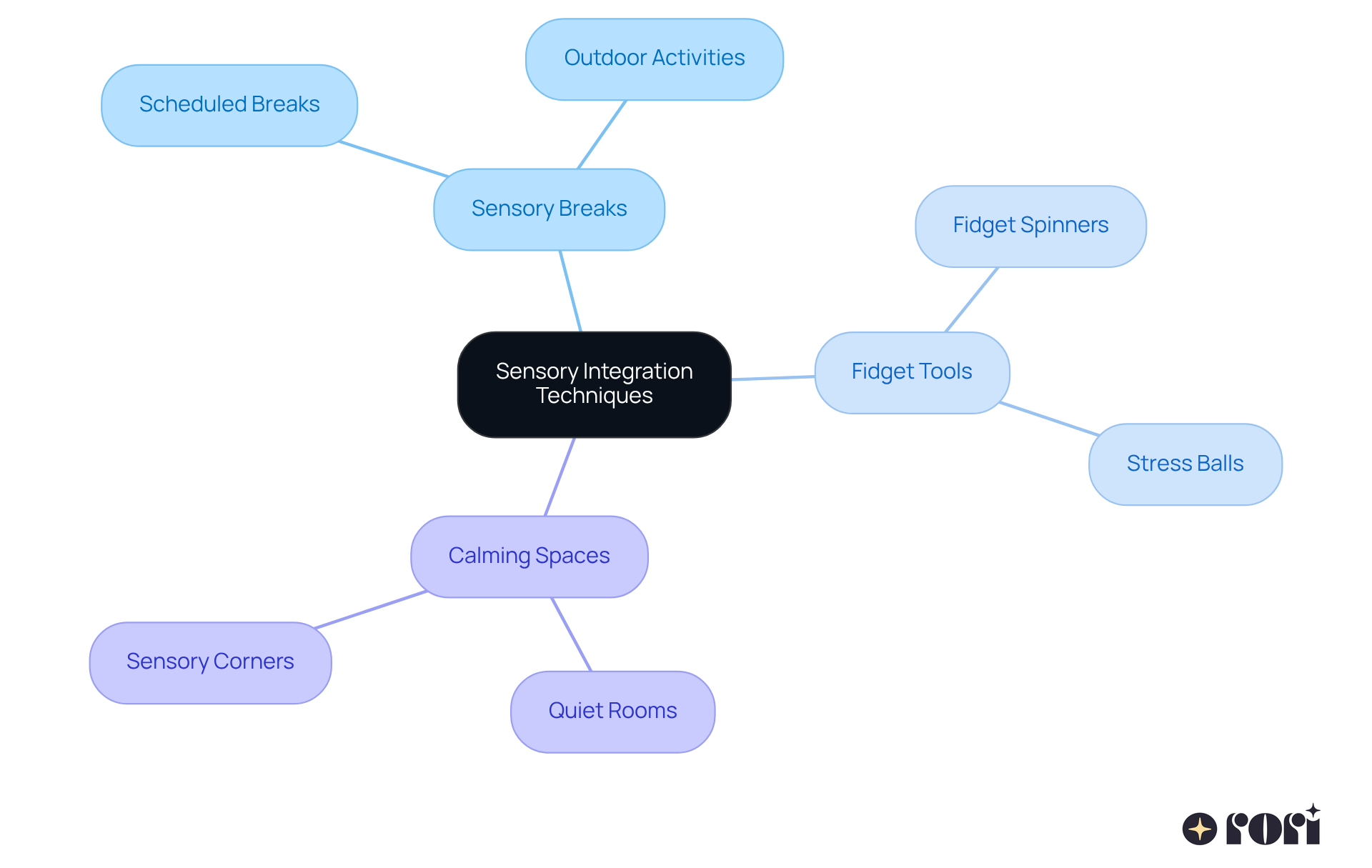 The central node represents the main topic, while the branches show different strategies that can help children with autism manage their emotions. Each color-coded branch highlights a specific technique, making it easy to see how they contribute to overall emotional well-being. The central node represents the main topic, while the branches show different strategies that can help children with autism manage their emotions. Each color-coded branch highlights a specific technique, making it easy to see how they contribute to overall emotional well-being.