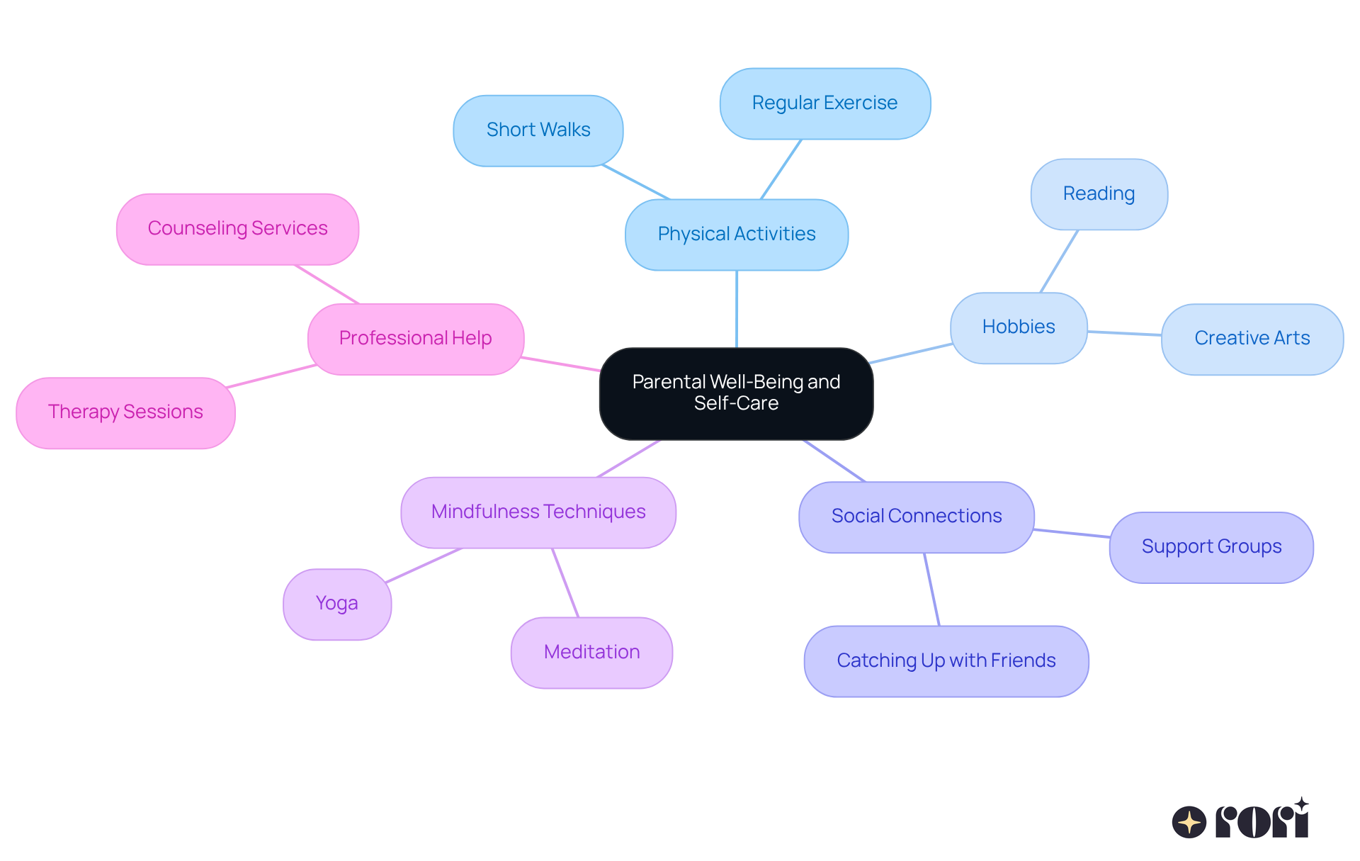 The center represents the main focus on parental well-being. Each branch shows different ways to nurture yourself, and the sub-branches provide specific examples. This layout helps you see how taking care of yourself can positively impact your family. The center represents the main focus on parental well-being. Each branch shows different ways to nurture yourself, and the sub-branches provide specific examples. This layout helps you see how taking care of yourself can positively impact your family.