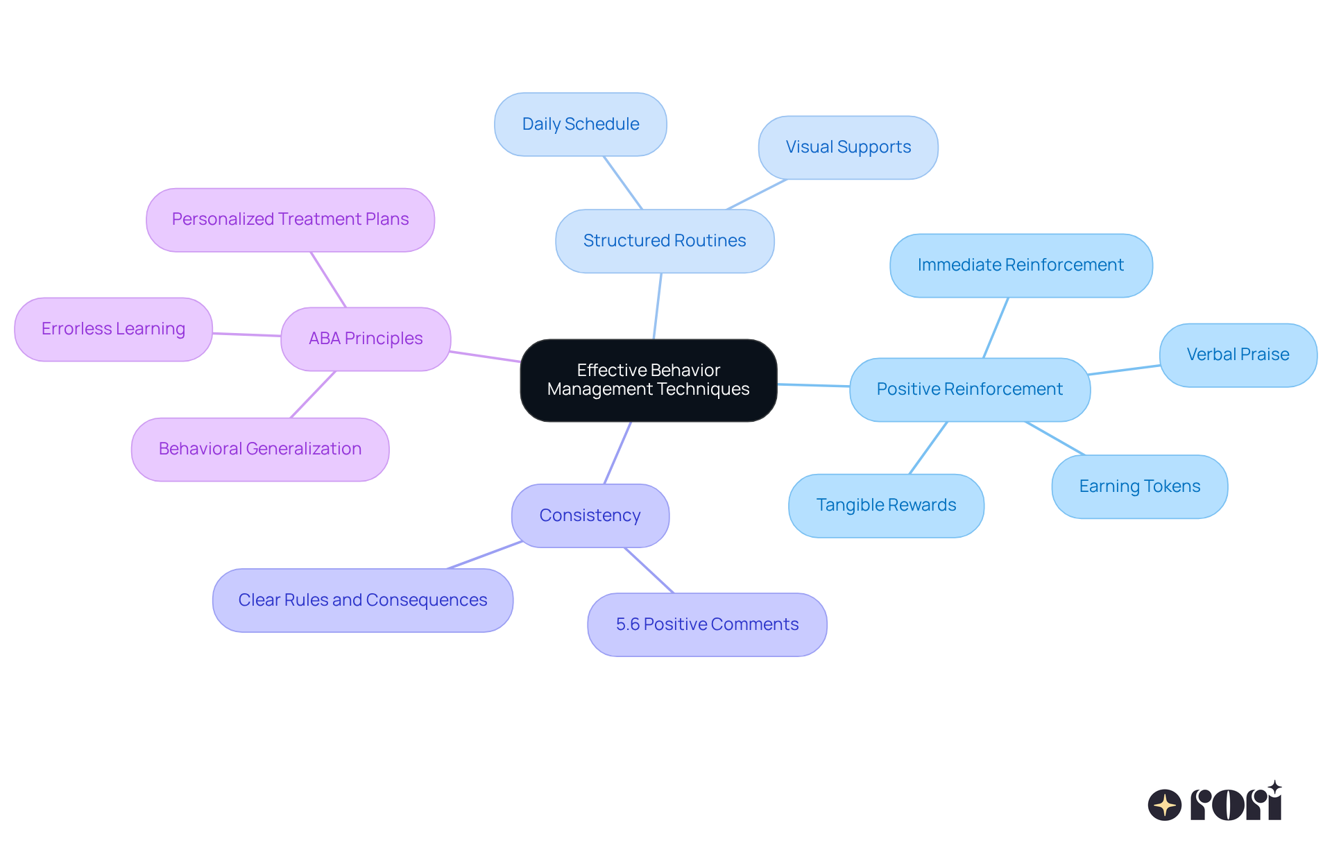 The center represents the main theme of behavior management. Each branch shows a key strategy, and the sub-branches provide specific actions or benefits related to that strategy. This layout helps visualize how different techniques connect and support each other. The center represents the main theme of behavior management. Each branch shows a key strategy, and the sub-branches provide specific actions or benefits related to that strategy. This layout helps visualize how different techniques connect and support each other.
