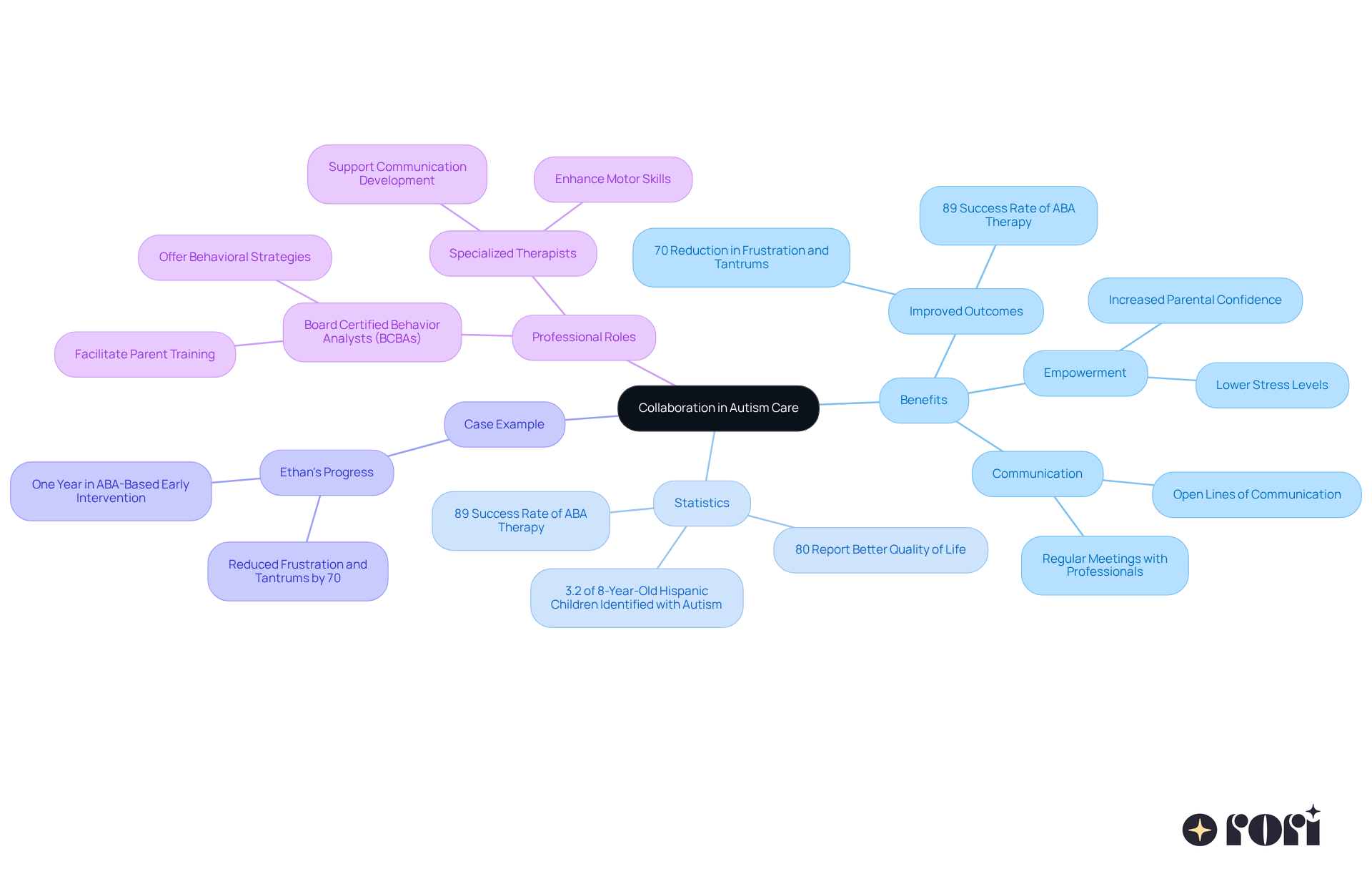 The central node represents the main theme of collaboration, while the branches show the various benefits, statistics, and real-life examples that illustrate why working with professionals is crucial for effective autism care. The central node represents the main theme of collaboration, while the branches show the various benefits, statistics, and real-life examples that illustrate why working with professionals is crucial for effective autism care.