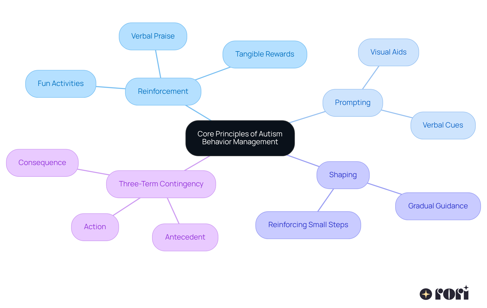 The central node represents the main topic, while the branches show different strategies. Each sub-branch provides specific techniques or examples, helping you see how they connect to the overall goal of supporting your child's behavior. The central node represents the main topic, while the branches show different strategies. Each sub-branch provides specific techniques or examples, helping you see how they connect to the overall goal of supporting your child's behavior.