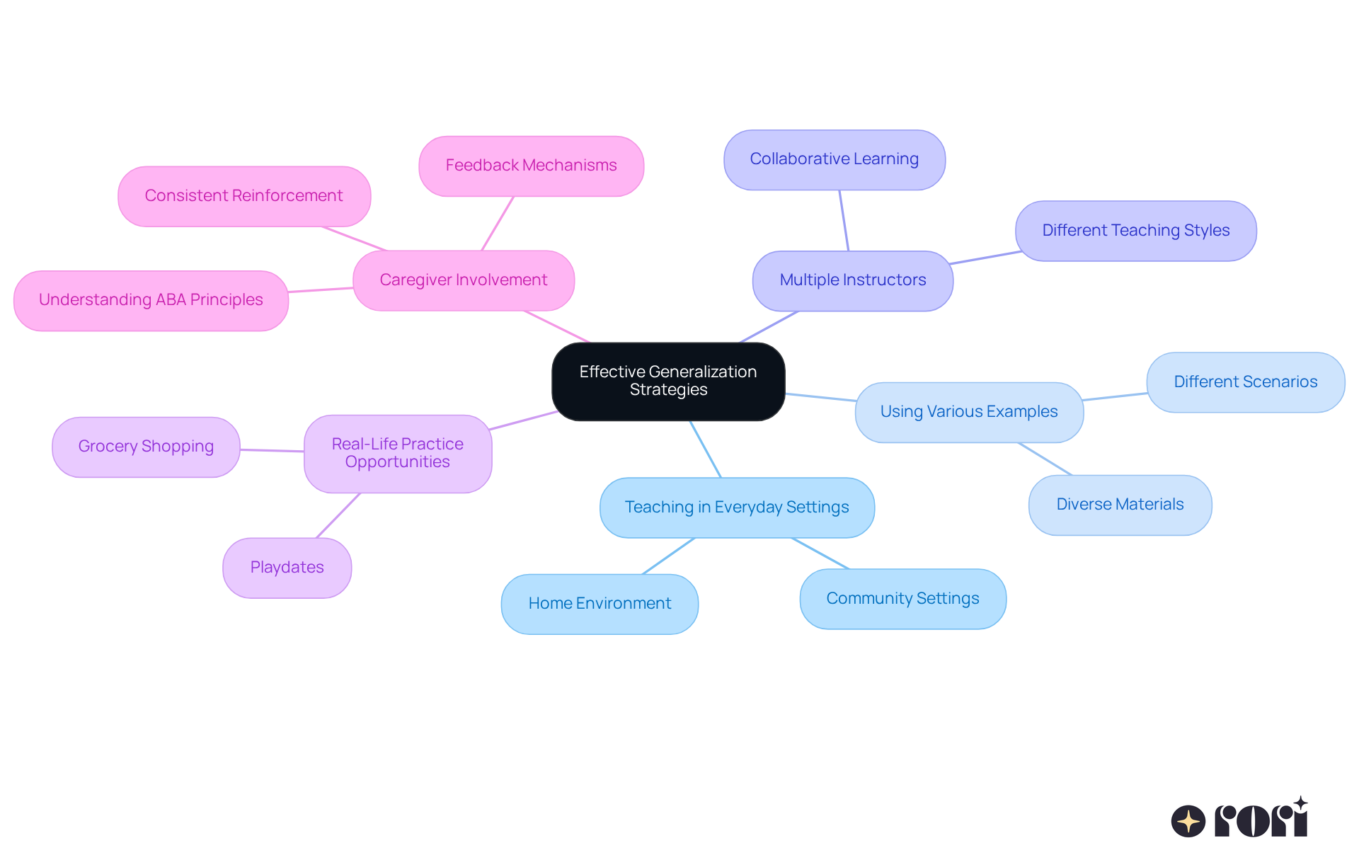The center represents the main goal of bridging therapy and real life. Each branch shows a strategy to help children with ASD generalize skills, and the sub-branches provide more details on how to implement these strategies. The center represents the main goal of bridging therapy and real life. Each branch shows a strategy to help children with ASD generalize skills, and the sub-branches provide more details on how to implement these strategies.