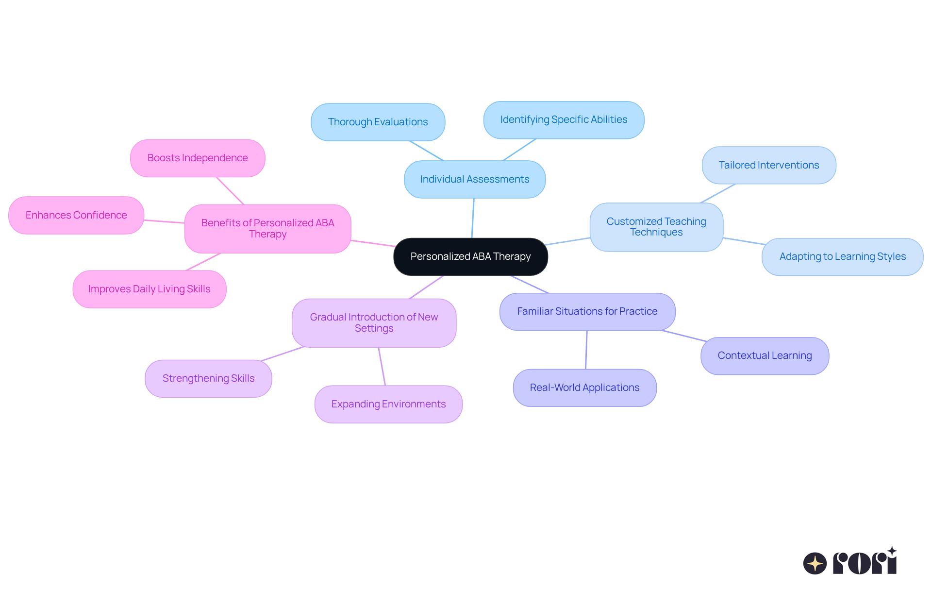 The center represents the core idea of personalized ABA therapy, with branches showing different strategies and their benefits. Each color-coded branch helps you see how various approaches contribute to the overall goal of effective skill generalization. The center represents the core idea of personalized ABA therapy, with branches showing different strategies and their benefits. Each color-coded branch helps you see how various approaches contribute to the overall goal of effective skill generalization.