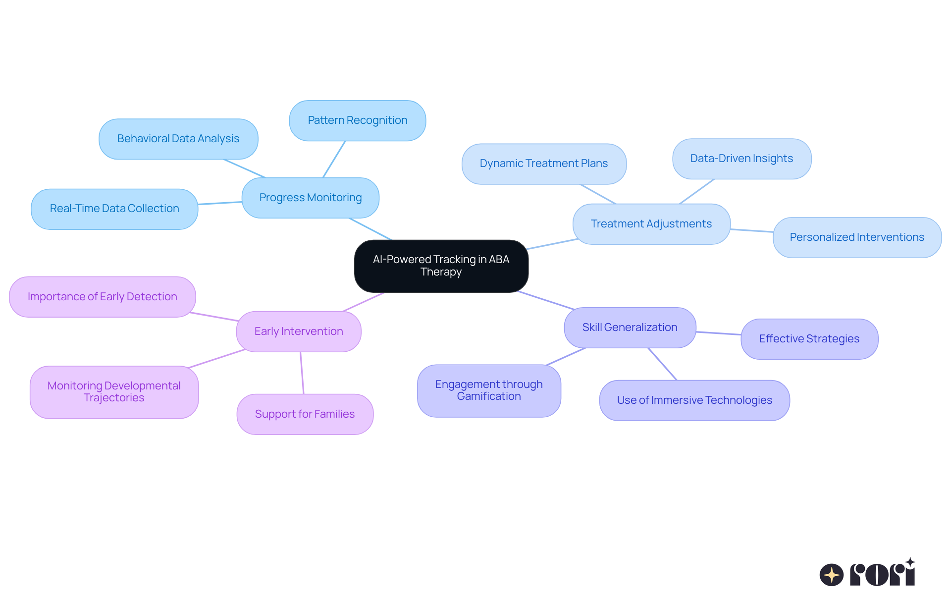 The central node represents the main topic, while the branches show key areas of impact. Each sub-branch provides more detail, helping you see how AI tools contribute to improving autism care. The central node represents the main topic, while the branches show key areas of impact. Each sub-branch provides more detail, helping you see how AI tools contribute to improving autism care.