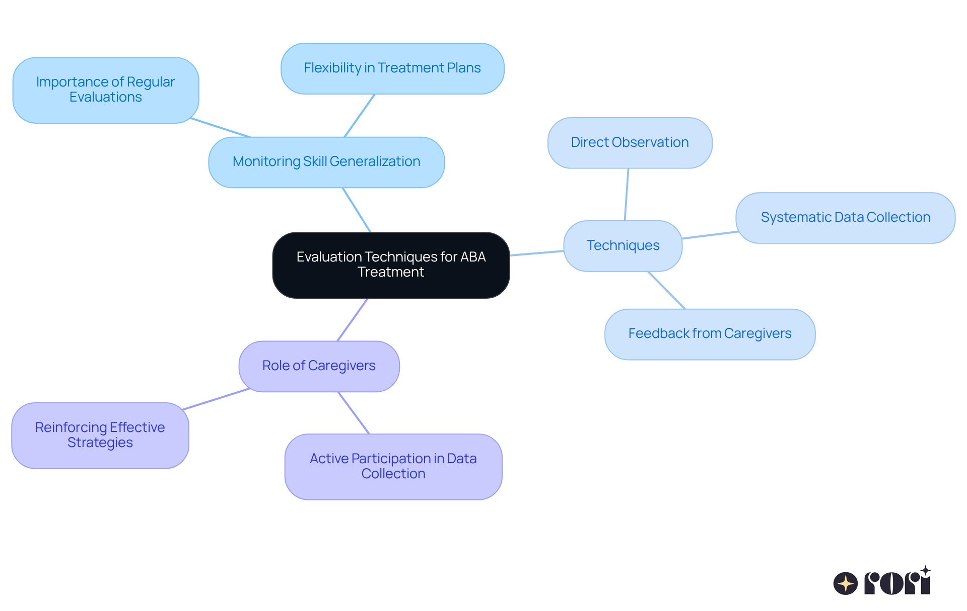 The central node represents the main topic of evaluation techniques. Each branch shows a specific method or role, helping you understand how they contribute to monitoring skill generalization for children with ASD. The central node represents the main topic of evaluation techniques. Each branch shows a specific method or role, helping you understand how they contribute to monitoring skill generalization for children with ASD.