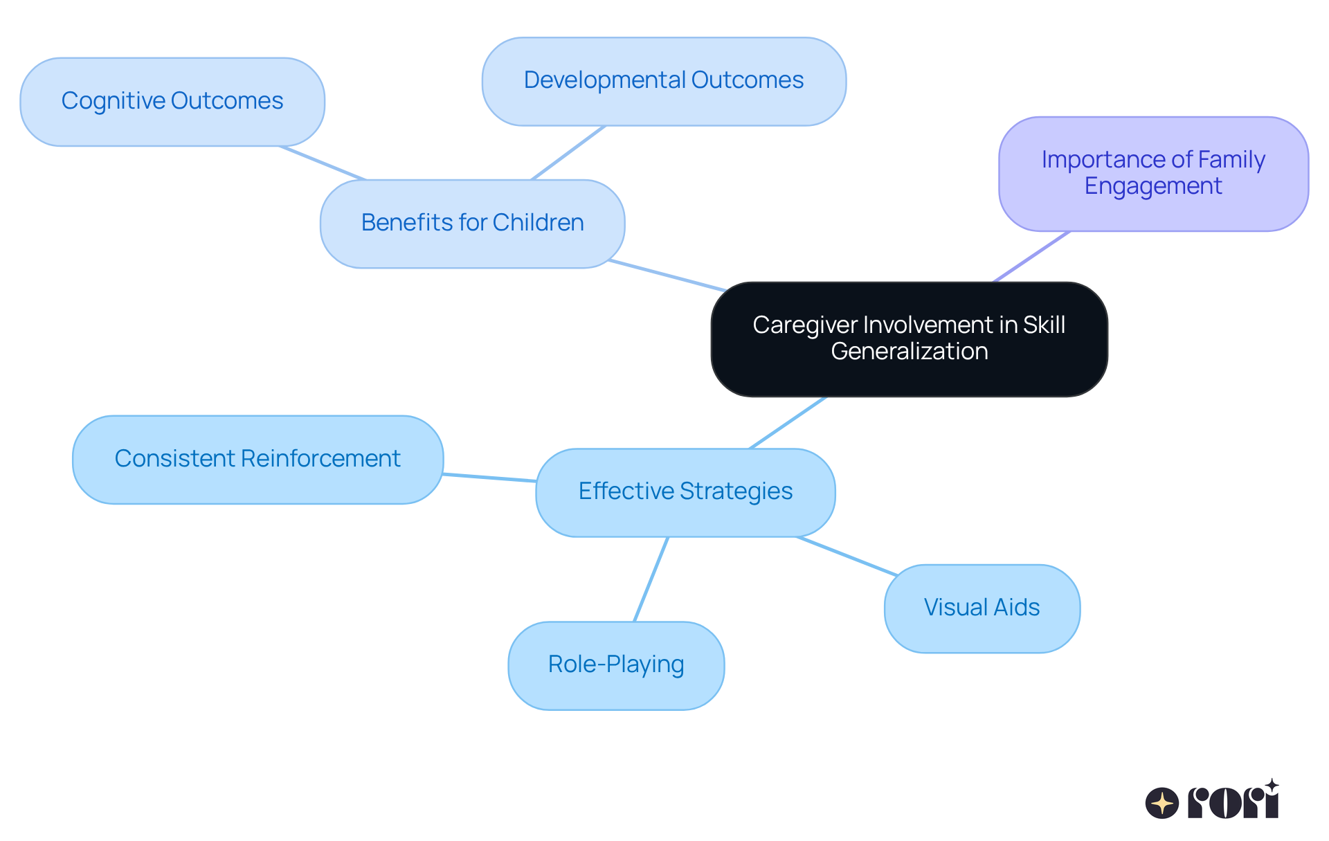 The central node represents the main theme of caregiver involvement, while the branches show the strategies and benefits associated with it. Each color-coded branch helps you see how different aspects connect to support children's learning. The central node represents the main theme of caregiver involvement, while the branches show the strategies and benefits associated with it. Each color-coded branch helps you see how different aspects connect to support children's learning.