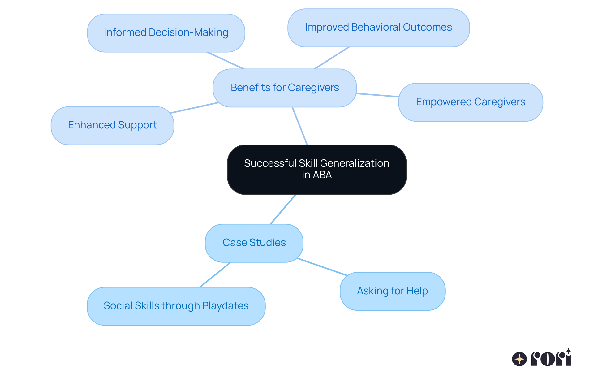 The central node represents the main topic, while the branches show specific examples and benefits. Each color-coded branch helps you see how different aspects relate to the overall theme of skill generalization. The central node represents the main topic, while the branches show specific examples and benefits. Each color-coded branch helps you see how different aspects relate to the overall theme of skill generalization.